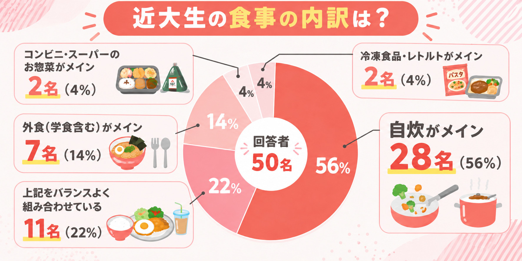 近大生50人に聞いた食事の内訳（自炊・外食など）を示す円グラフ