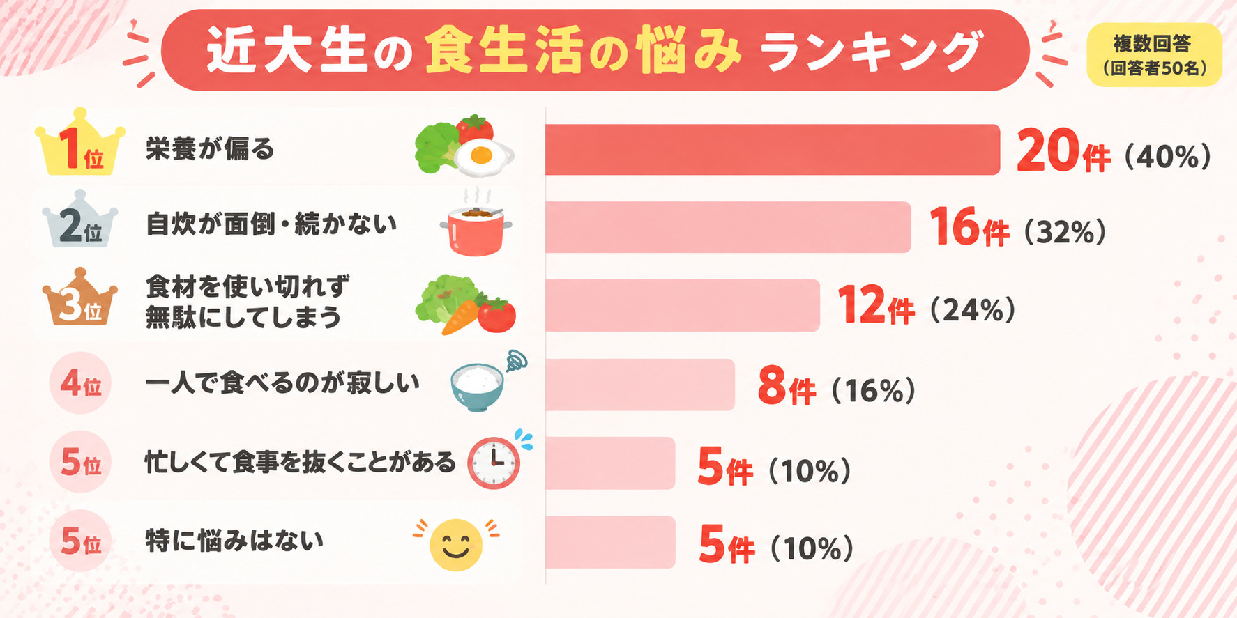近大生の食生活の悩みランキングを示す棒グラフ