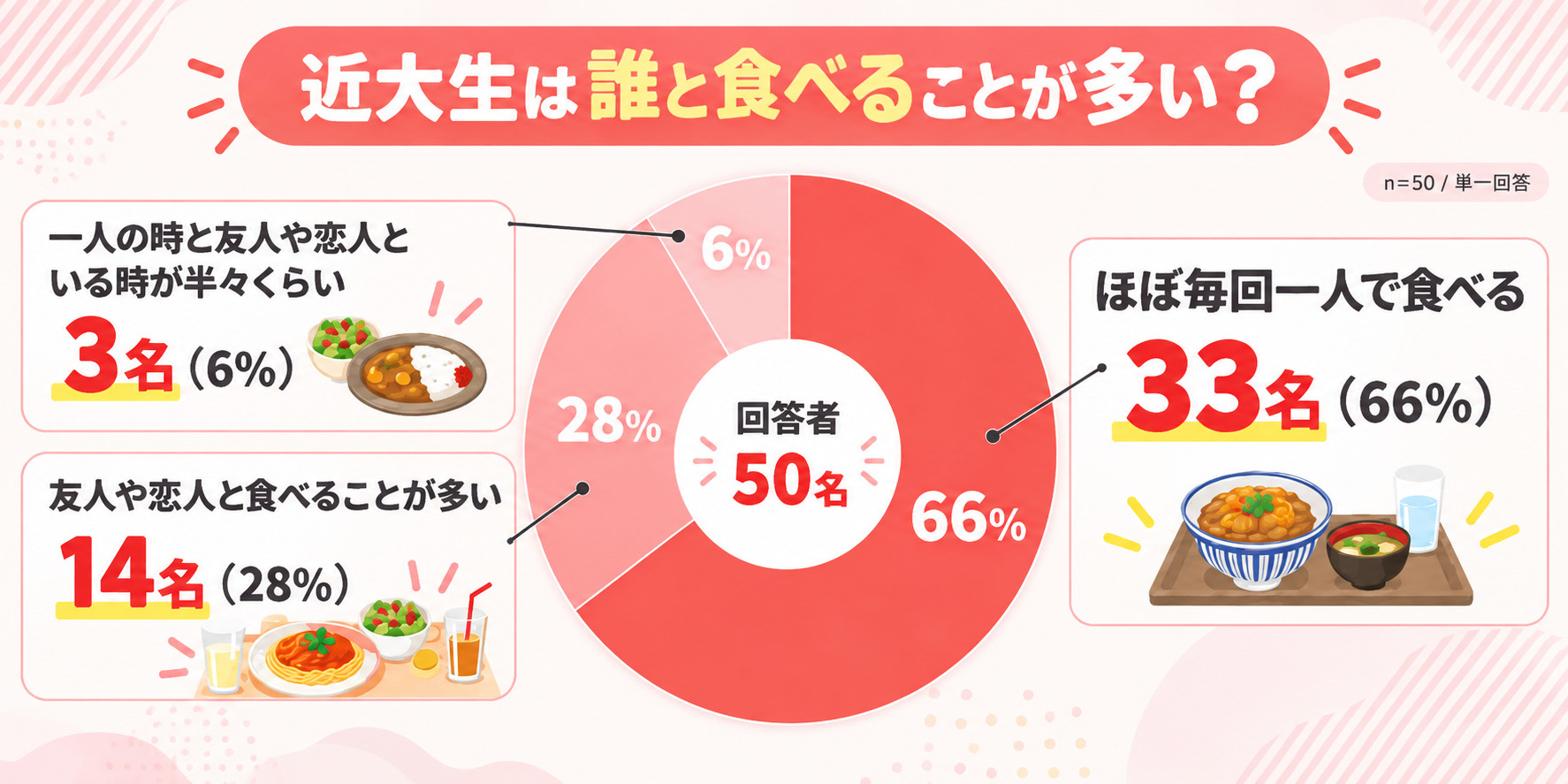 近大生に食事を誰と食べるか聞いた割合を示す円グラフ
