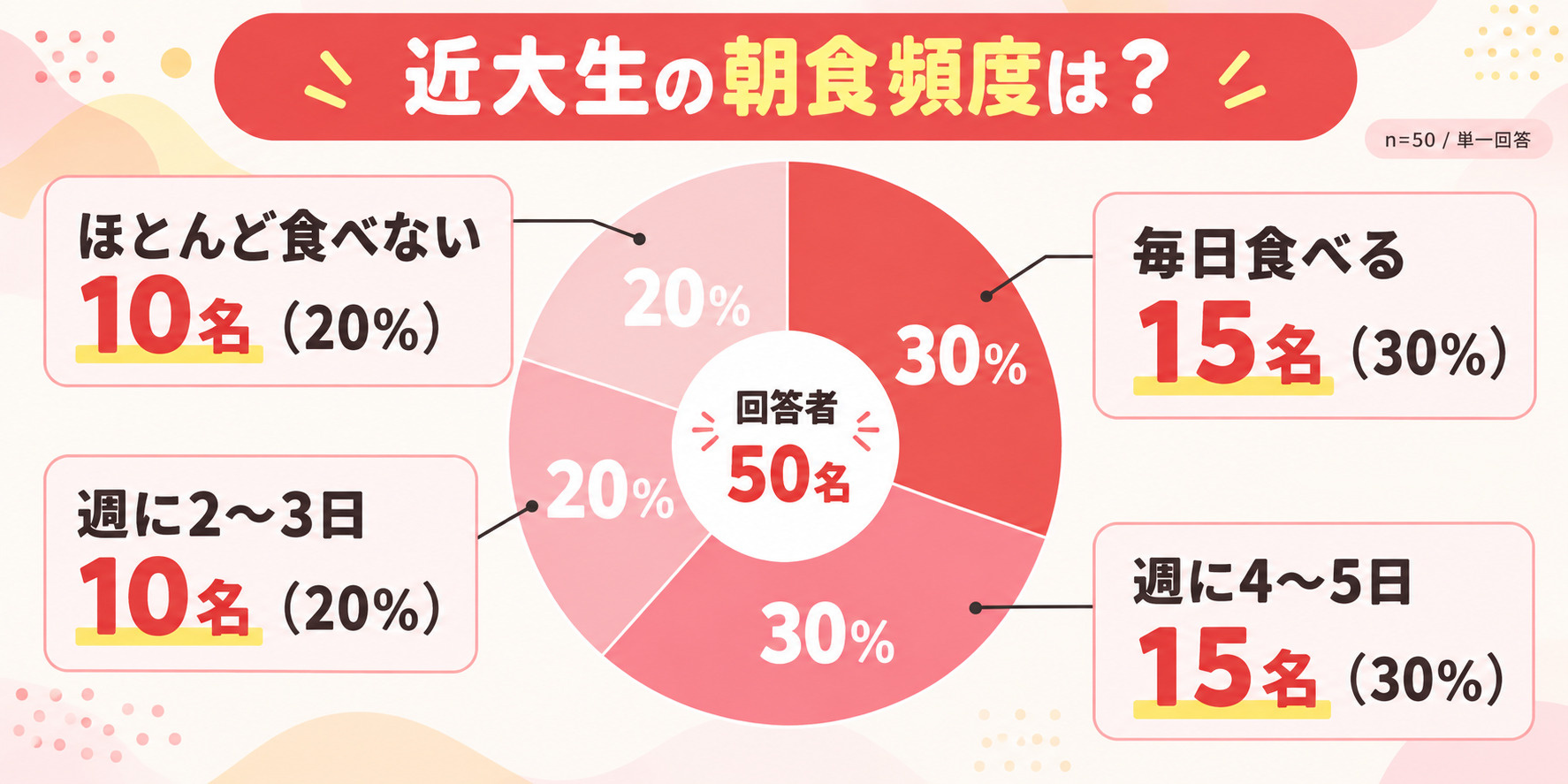 近大生の朝食を食べる頻度を示す棒グラフ