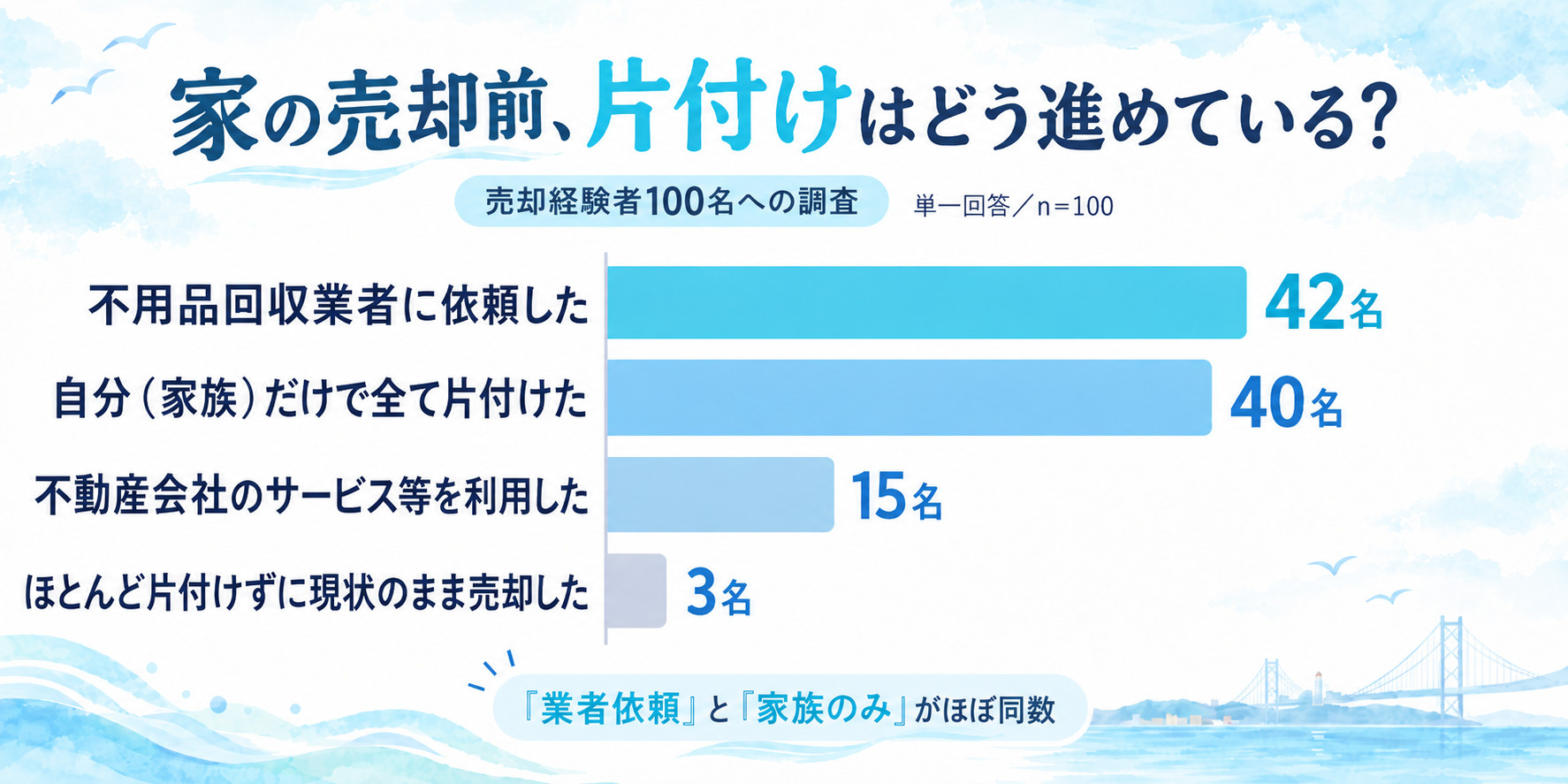 売却経験者100人に聞いた！家の売却前の片付け方法の調査結果