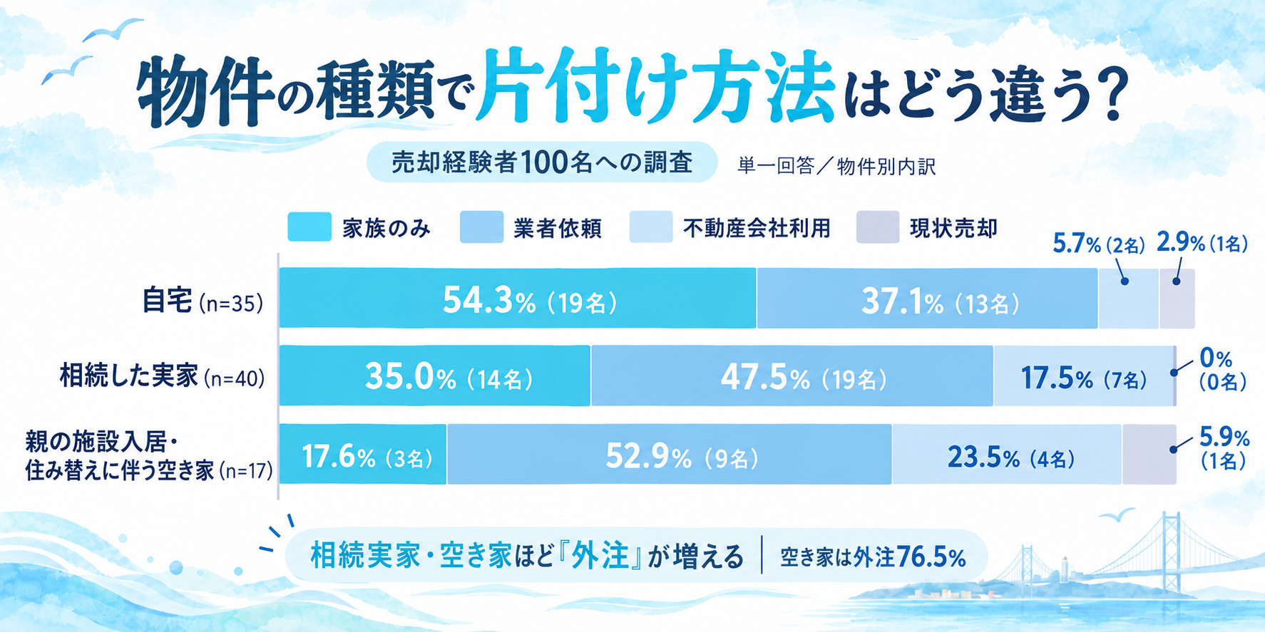売却経験者100人に聞いた！物件の種類ごとの片付け方法の比較