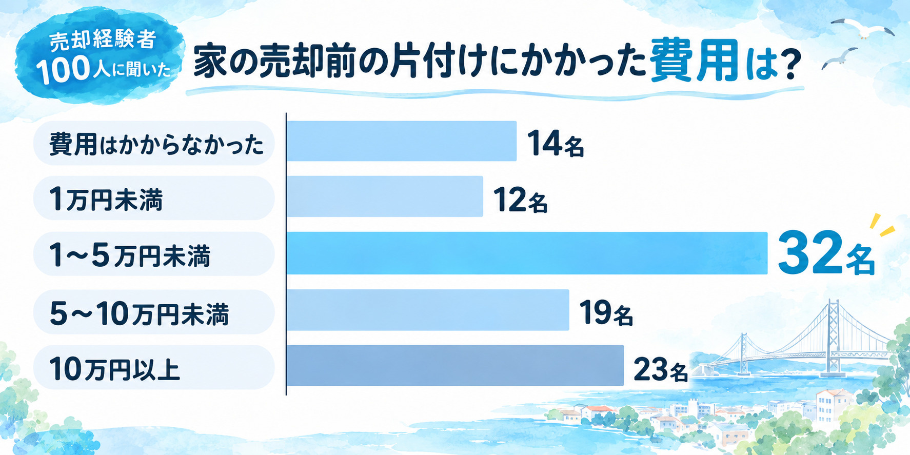 売却経験者100人に聞いた！片付けにかかった費用の分布