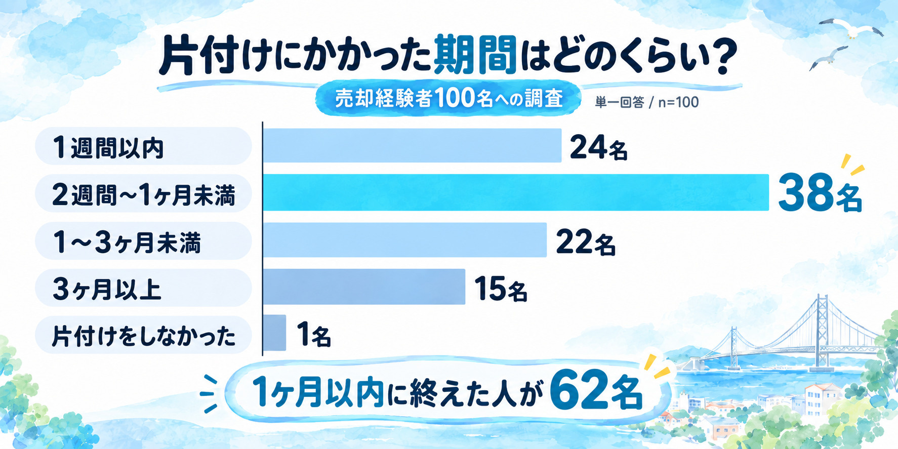 売却経験者100人に聞いた！片付けにかかった期間の分布