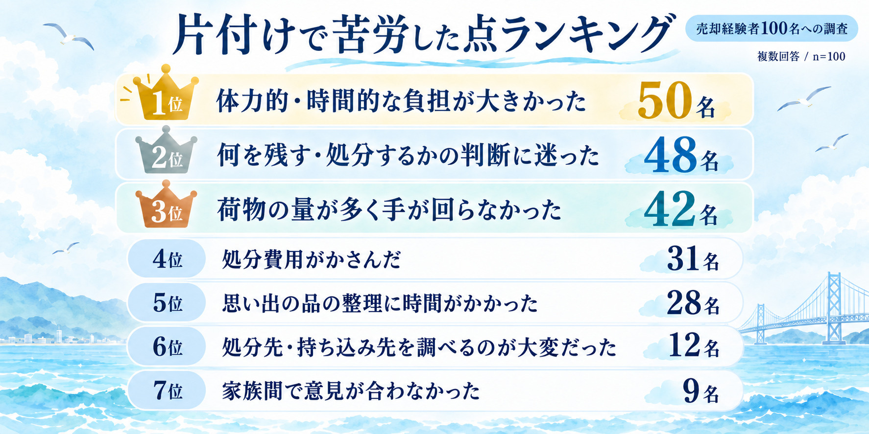 売却経験者100人に聞いた！片付けで苦労した点ランキング
