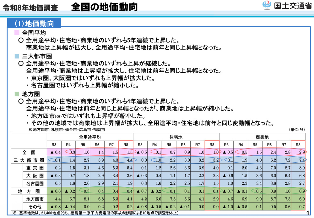 令和８年都道府県地価調査（基準地価）の画像
