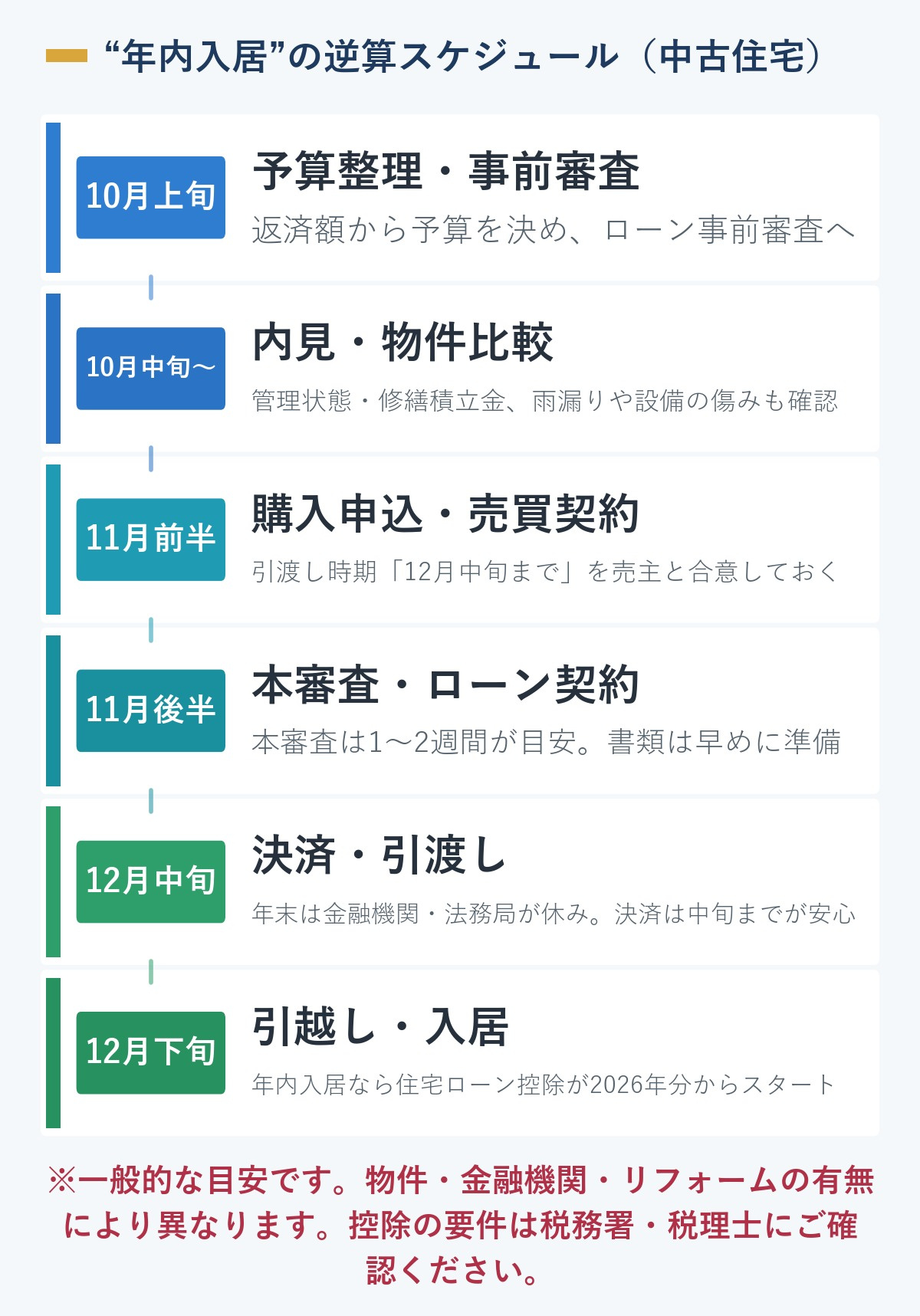 年内入居の逆算スケジュール図。10月上旬に予算整理と住宅ローン事前審査、10月中旬〜11月上旬に内見・物件比較、11月上旬〜中旬に購入申込と売買契約、11月中旬〜12月上旬に住宅ローン本審査と金銭消費貸借契約、12月中旬までに決済・引渡し、12月下旬に引越しと入居。年末年始は金融機関・法務局が休みになるため決済は12月中旬までが安心。