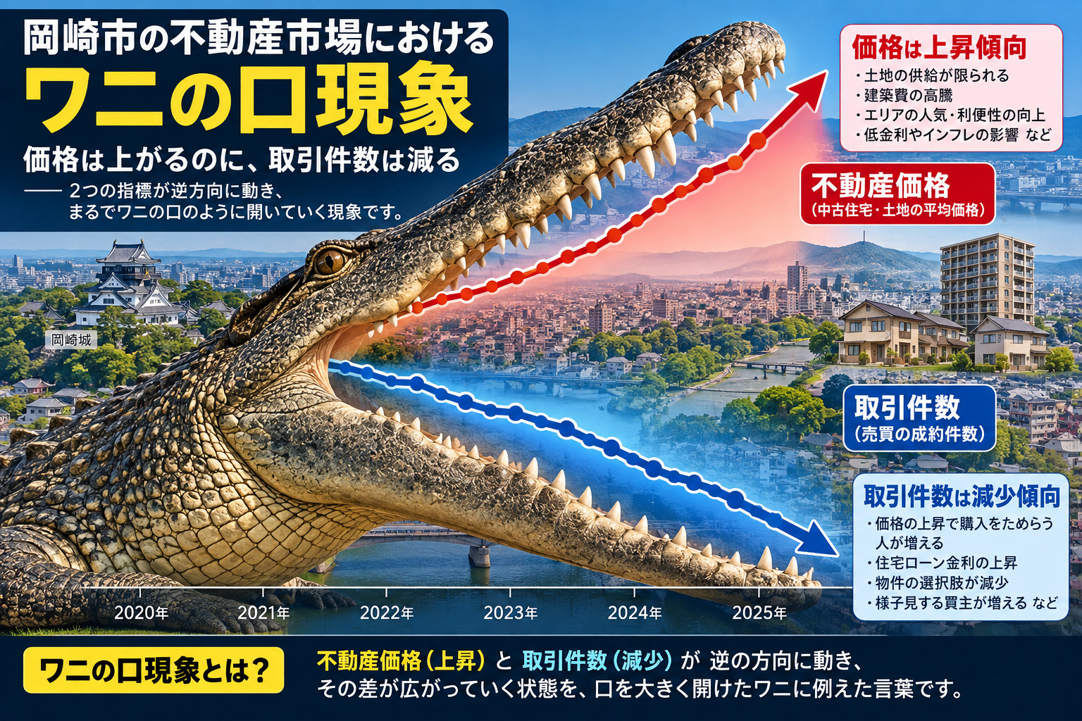 岡崎市の不動産市場は今どう動く？ワニの口現象から価格動向と売買判断のコツを読むの画像