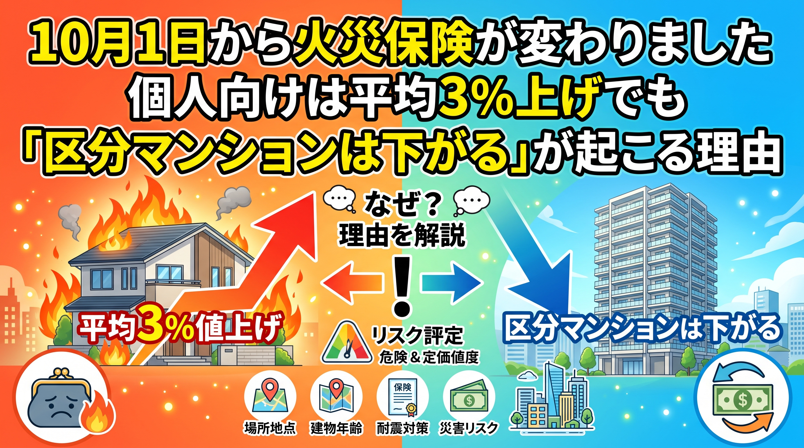 火災保険10月改定、個人は平均3%上げ「下がる」例もの画像