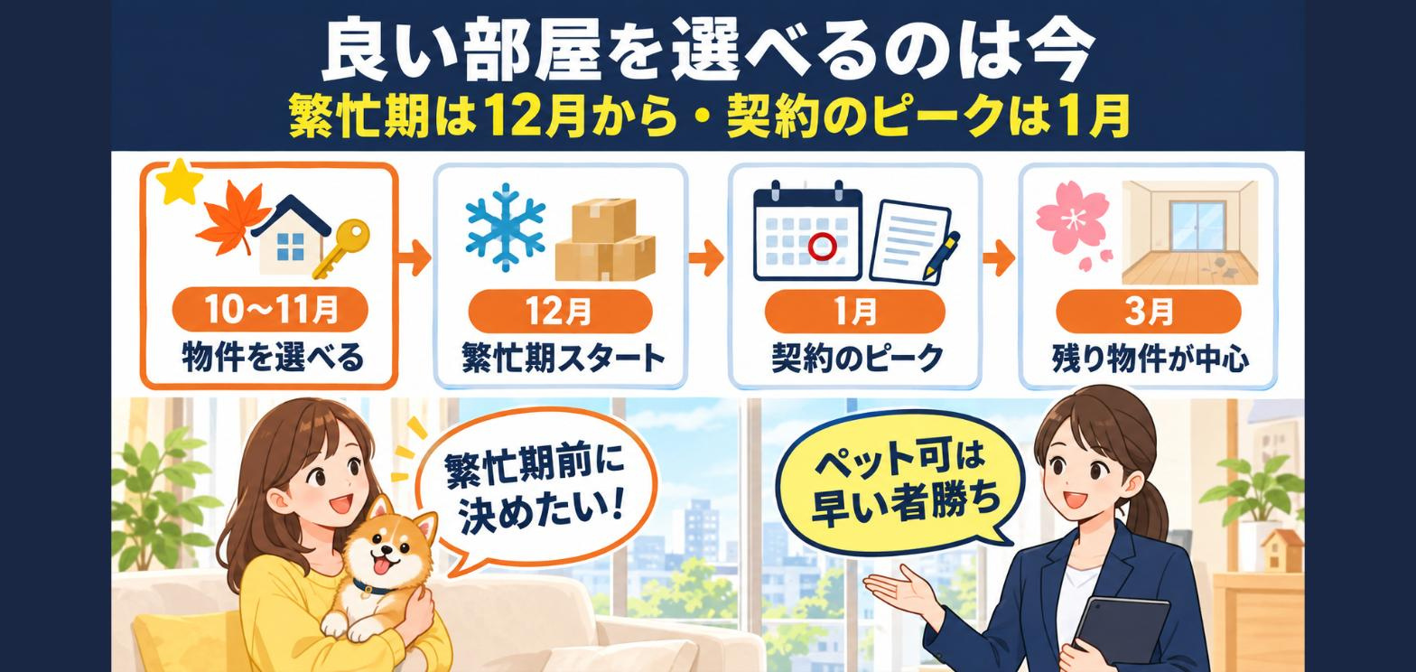 賃貸の繁忙期は12月から、契約のピークは1月|3月は残り物件が中心に。良い部屋を選べるのは10〜11月の今の画像