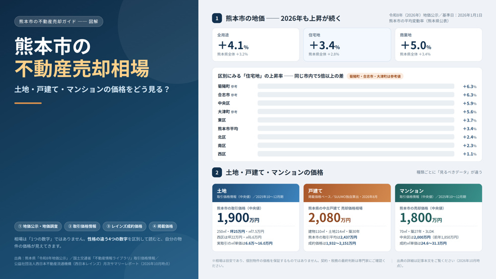 続・熊本市の不動産売却相場の画像