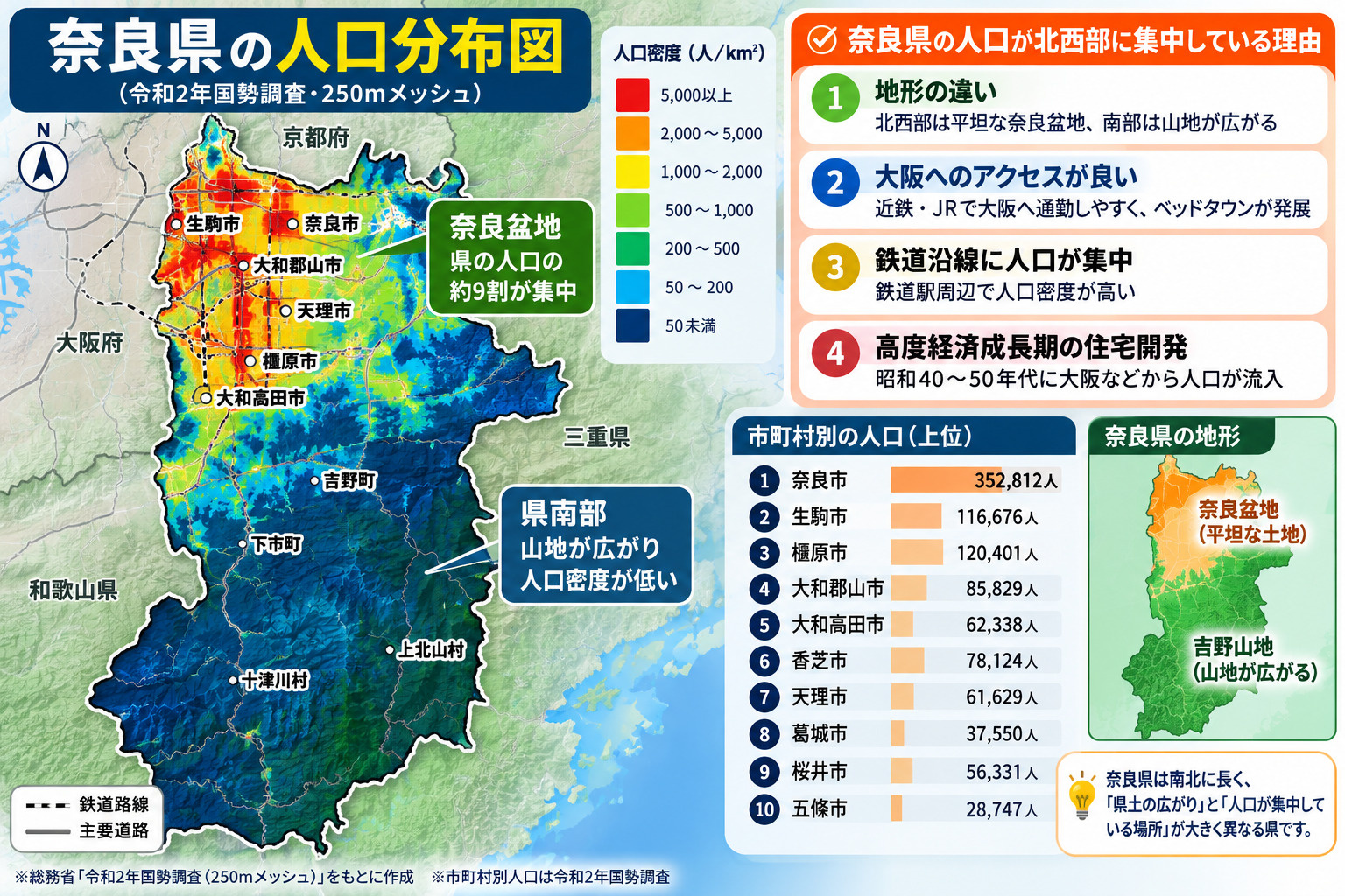 奈良県の人口分布図。奈良県北西部の奈良盆地や鉄道沿線に人口が集中し、南部の山間地域では人口密度が低い傾向を示した図