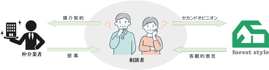 媒介契約をしている不動産会社とは別に、フォレストスタイルが客観的な意見をお伝えする図