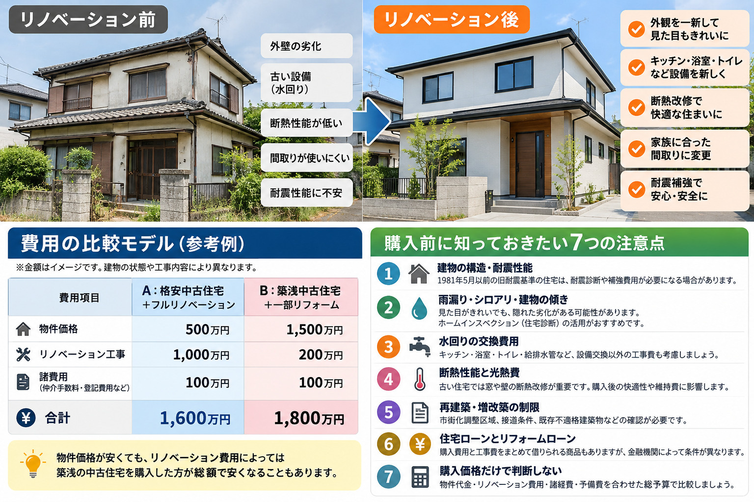 格安中古住宅のリノベーション費用と購入前の7つの注意点