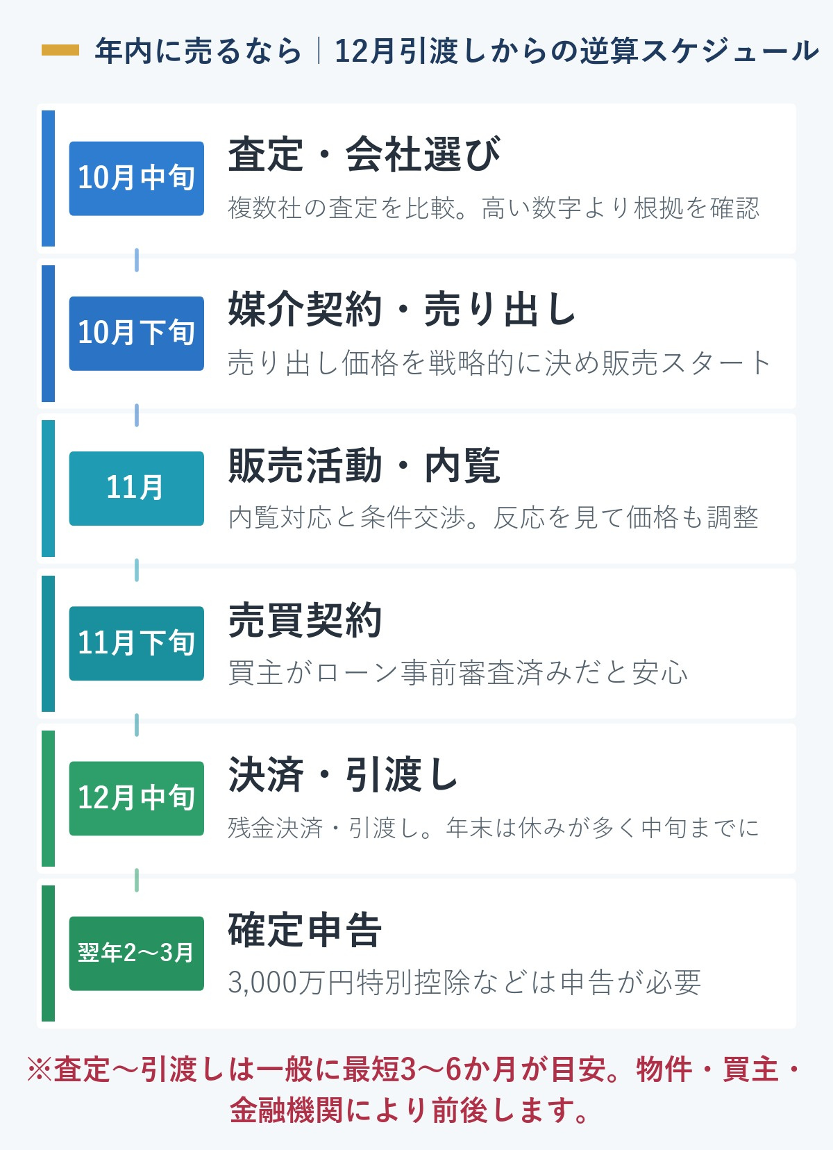 年内(12月中旬)の引渡しを目指す不動産売却の逆算スケジュール。10月中旬の査定・会社選び、10月下旬の媒介契約・売り出し、11月の販売活動・内覧、11月下旬の売買契約、12月中旬の決済・引渡し、翌年2〜3月の確定申告まで。査定〜引渡しは一般に最短3〜6か月が目安。