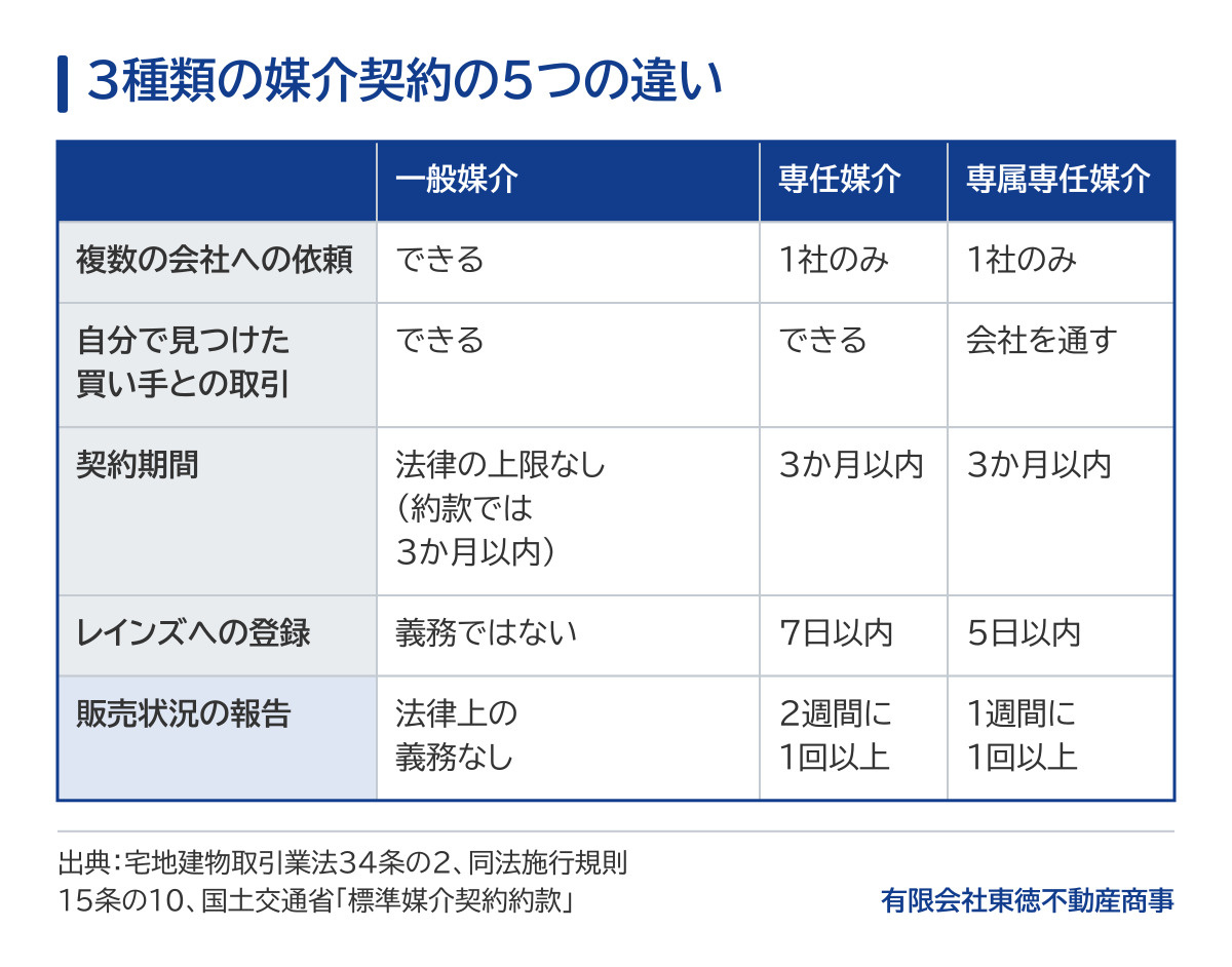 3種類の媒介契約の違いの比較表。一般媒介は複数の会社に依頼でき、自分で見つけた買い手とも取引でき、契約期間に法律の上限はなく（標準媒介契約約款では3か月以内）、レインズへの登録は義務ではなく、販売状況の報告に法律上の義務はない。専任媒介は1社のみ、自分で見つけた買い手とは取引でき、契約期間は3か月以内、レインズへの登録は7日以内、報告は2週間に1回以上。専属専任媒介は1社のみ、自分で見つけた買い手とも会社を通して取引し、契約期間は3か月以内、登録は5日以内、報告は1週間に1回以上。