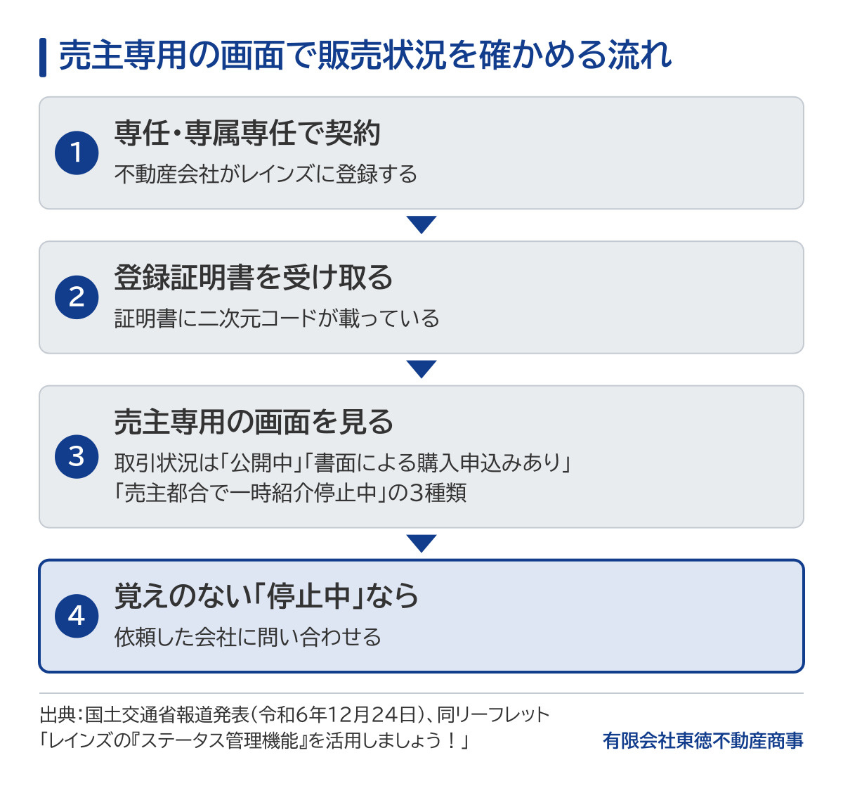 売主専用の画面で販売状況を確かめる流れの図。専任媒介・専属専任媒介で契約すると不動産会社がレインズに登録する。売主は二次元コードが載った登録証明書を受け取り、売主専用の画面で取引状況を確かめる。取引状況は公開中、書面による購入申込みあり、売主都合で一時紹介停止中の3種類。覚えのない一時紹介停止中になっていたら、依頼した会社に問い合わせる。