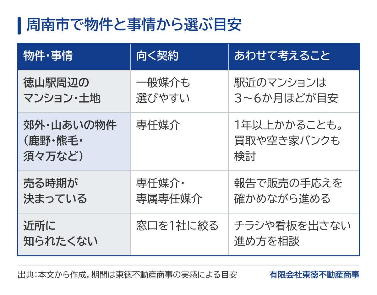 周南市で物件と事情から媒介契約を選ぶ目安の表。徳山駅周辺のマンション・土地は一般媒介も選びやすく、駅近のマンションは決まるまで3〜6か月ほどが目安。鹿野・熊毛・須々万などの郊外・山あいの物件は専任媒介が向き、売れるまで1年以上かかることもあるので買取や空き家バンクも検討する。売る時期が決まっている場合は専任媒介・専属専任媒介で報告を見ながら販売の手応えを確かめる。近所に知られたくない場合は窓口を1社に絞り、チラシや看板を出さない進め方を相談する。