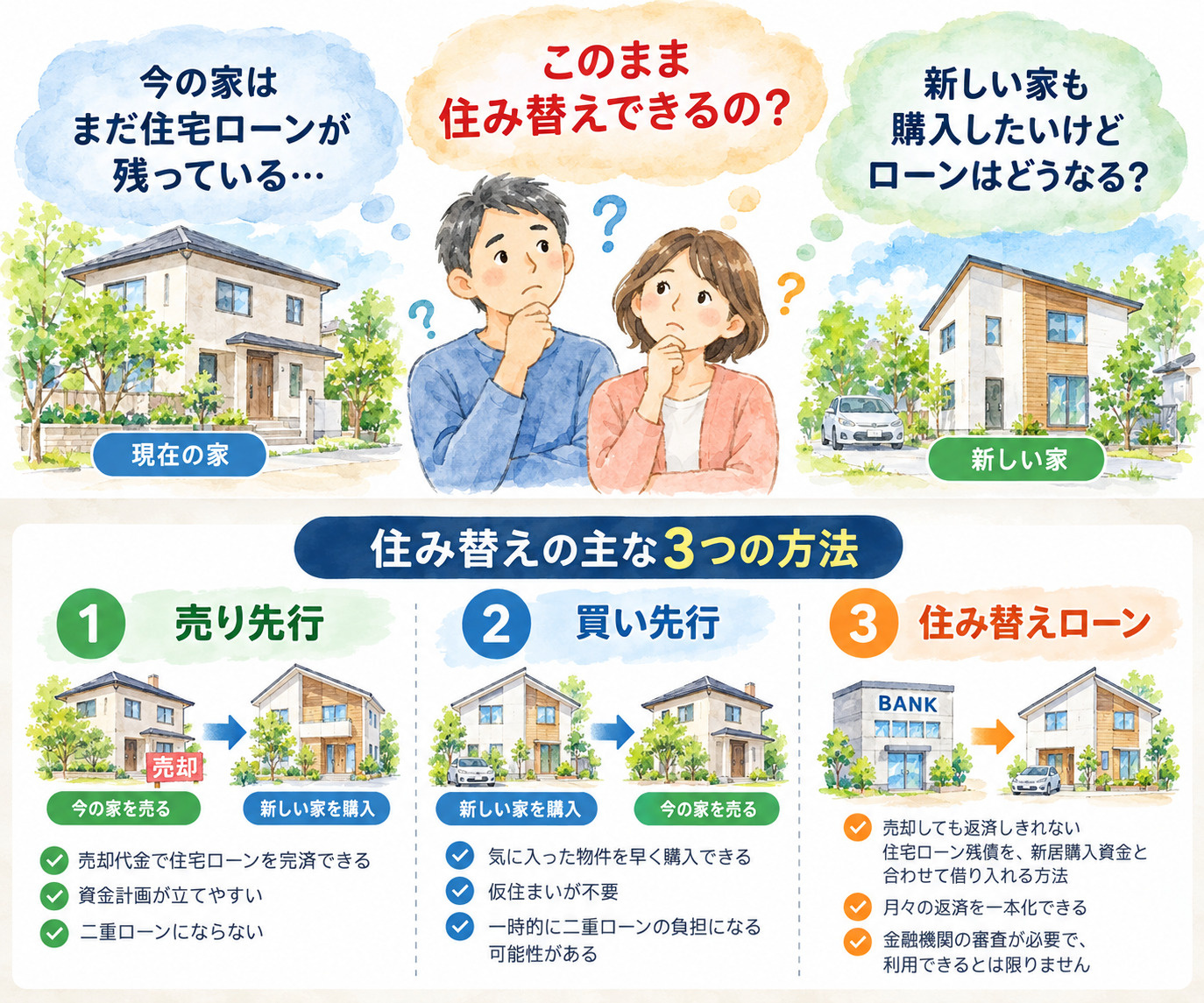 住宅ローンが残っている場合の住み替え方法。売り先行・買い先行・住み替えローンを水彩画で解説