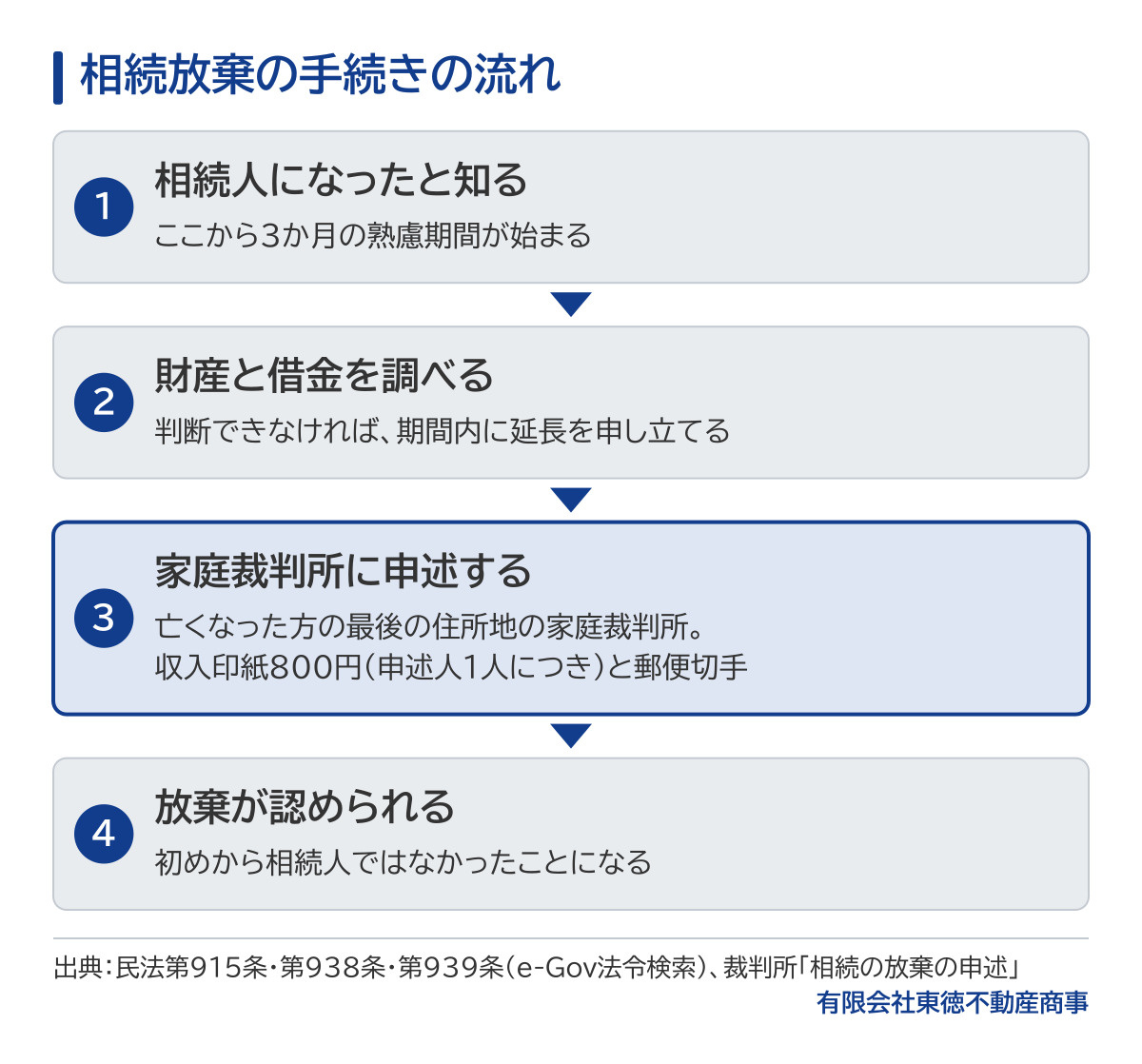 相続放棄の手続きの流れの図。相続人になったと知った時から3か月の熟慮期間が始まり、財産と借金を調べ、判断できなければ期間内に延長を申し立てる。亡くなった方の最後の住所地の家庭裁判所に申述し、費用は申述人1人につき収入印紙800円と郵便切手。放棄が認められると初めから相続人ではなかったことになる。
