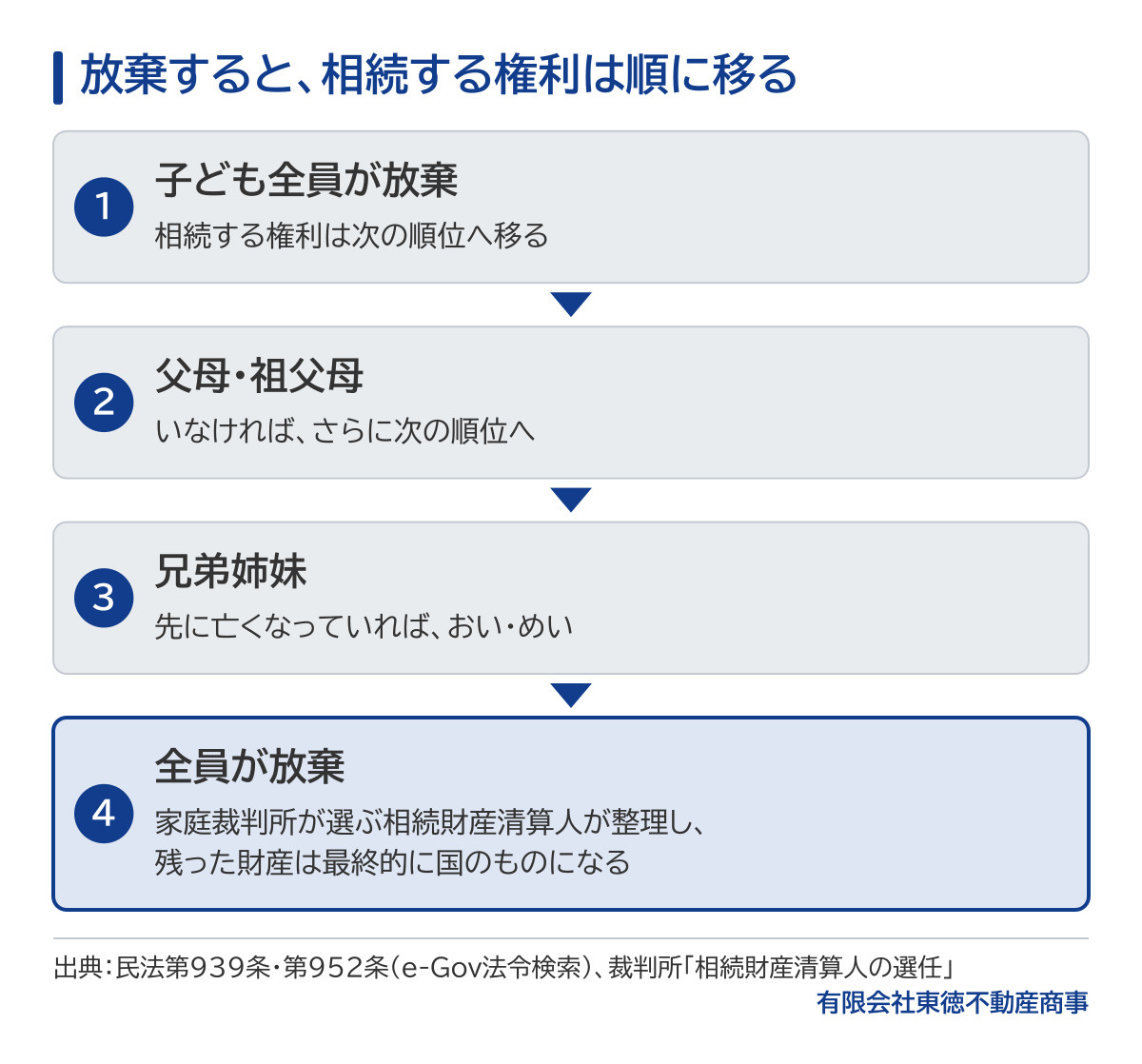 放棄したときに相続する権利が移る順番の図。子ども全員が放棄すると次の順位へ移り、父母・祖父母がいなければ兄弟姉妹へ、兄弟姉妹が先に亡くなっていればおい・めいへ移る。全員が放棄すると、家庭裁判所が選ぶ相続財産清算人が整理し、残った財産は最終的に国のものになる。
