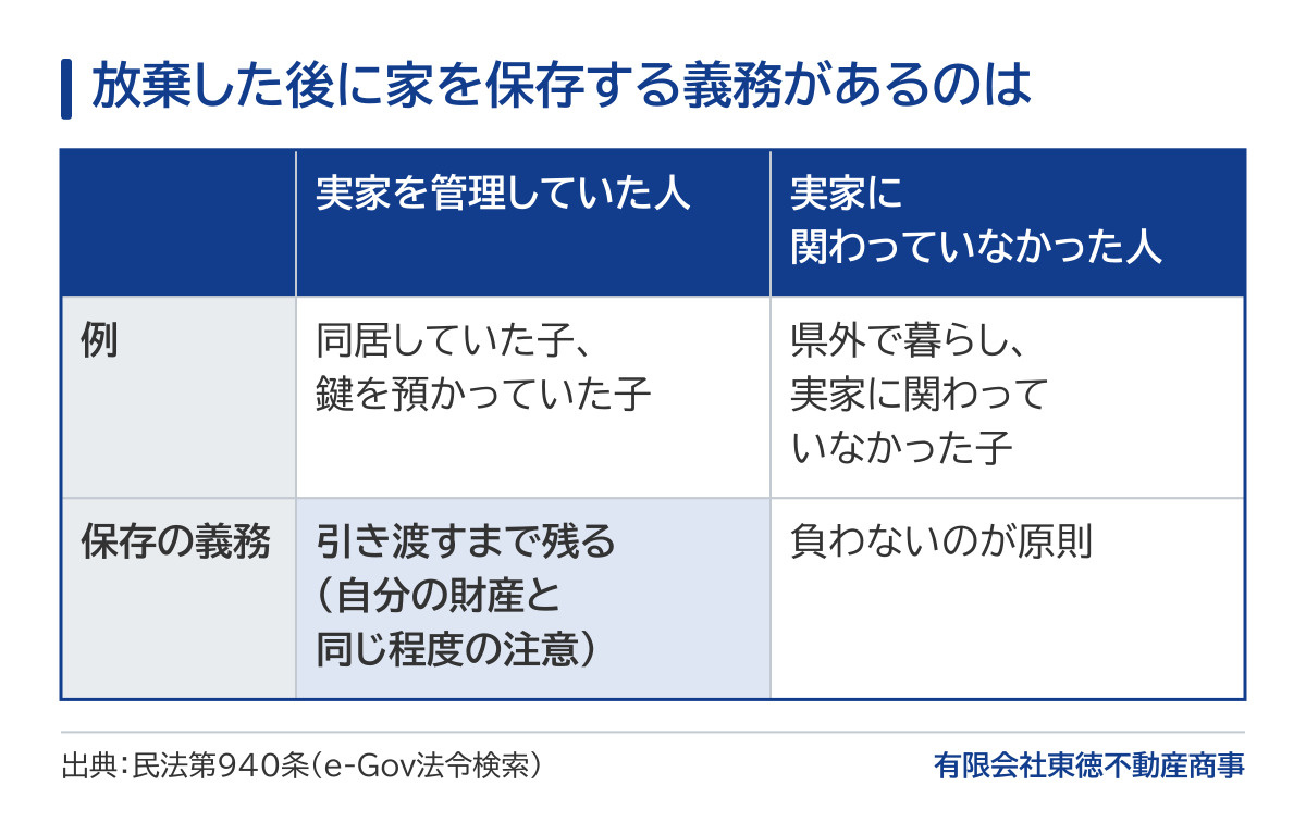 放棄した後に家を保存する義務があるかの比較表。同居していた子や鍵を預かっていた子など実家を管理していた人は、相続人や相続財産清算人に引き渡すまで、自分の財産と同じ程度の注意で保存する義務が残る。県外で暮らし実家に関わっていなかった子は、この義務を負わないのが原則。