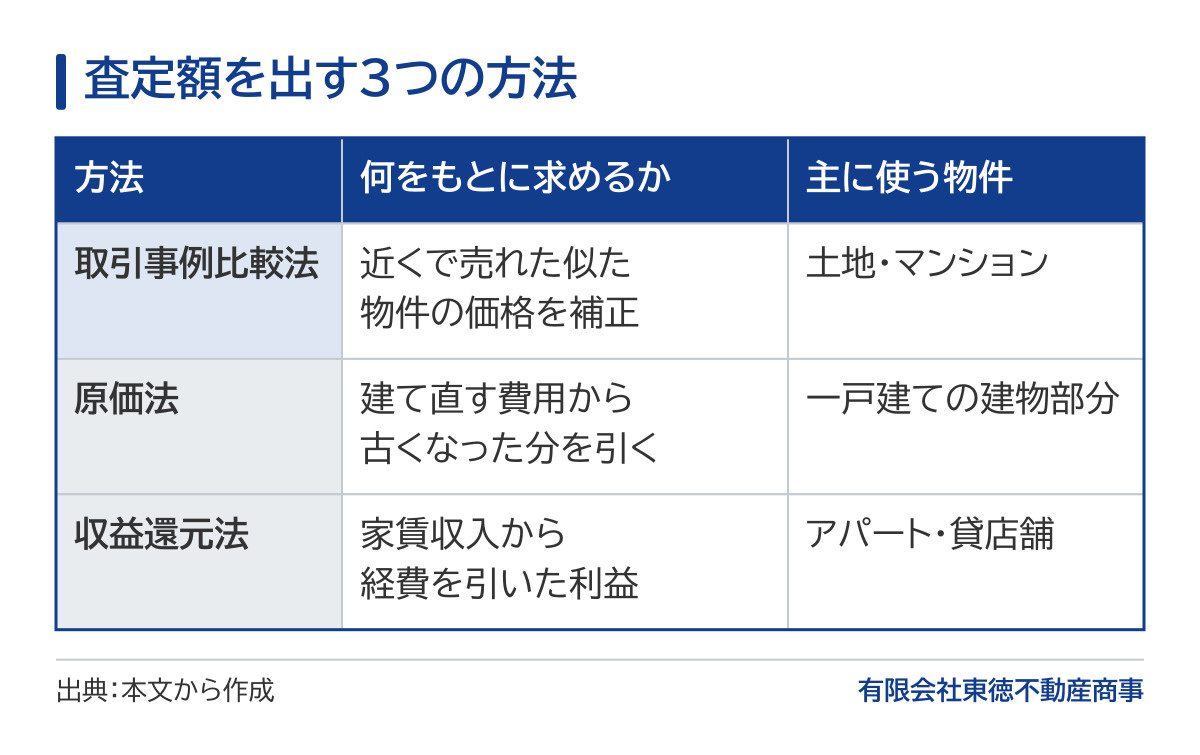 査定額を出す3つの方法の比較表。取引事例比較法は近くで売れた似た物件の価格を補正して求め、土地やマンションで中心になる。原価法は建て直す費用から古くなった分を引いて求め、一戸建ての建物部分に使われることが多い。収益還元法は家賃収入から経費を引いた利益をもとに求め、アパートや貸店舗で重視される。