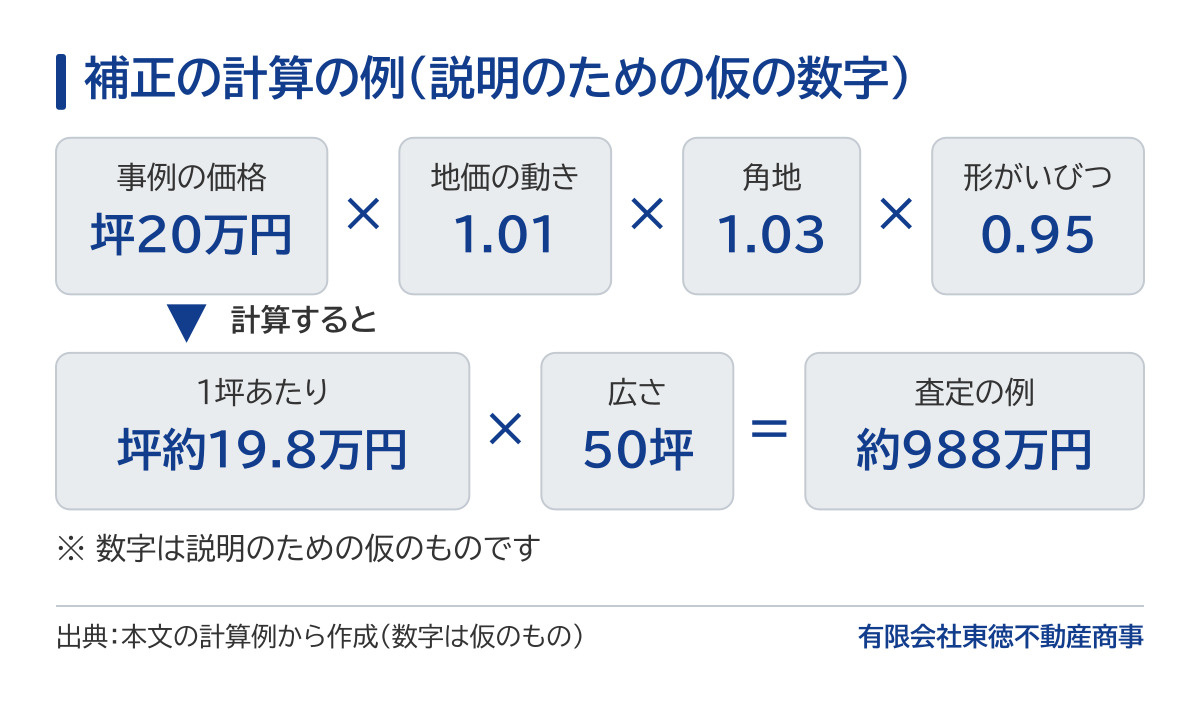 補正の計算の例。近くの事例の坪20万円に、地価の動きでプラス1%の1.01、角地でプラス3%の1.03、形がいびつでマイナス5%の0.95を掛けると坪約19.8万円。50坪なら約988万円。数字は説明のための仮のもの。