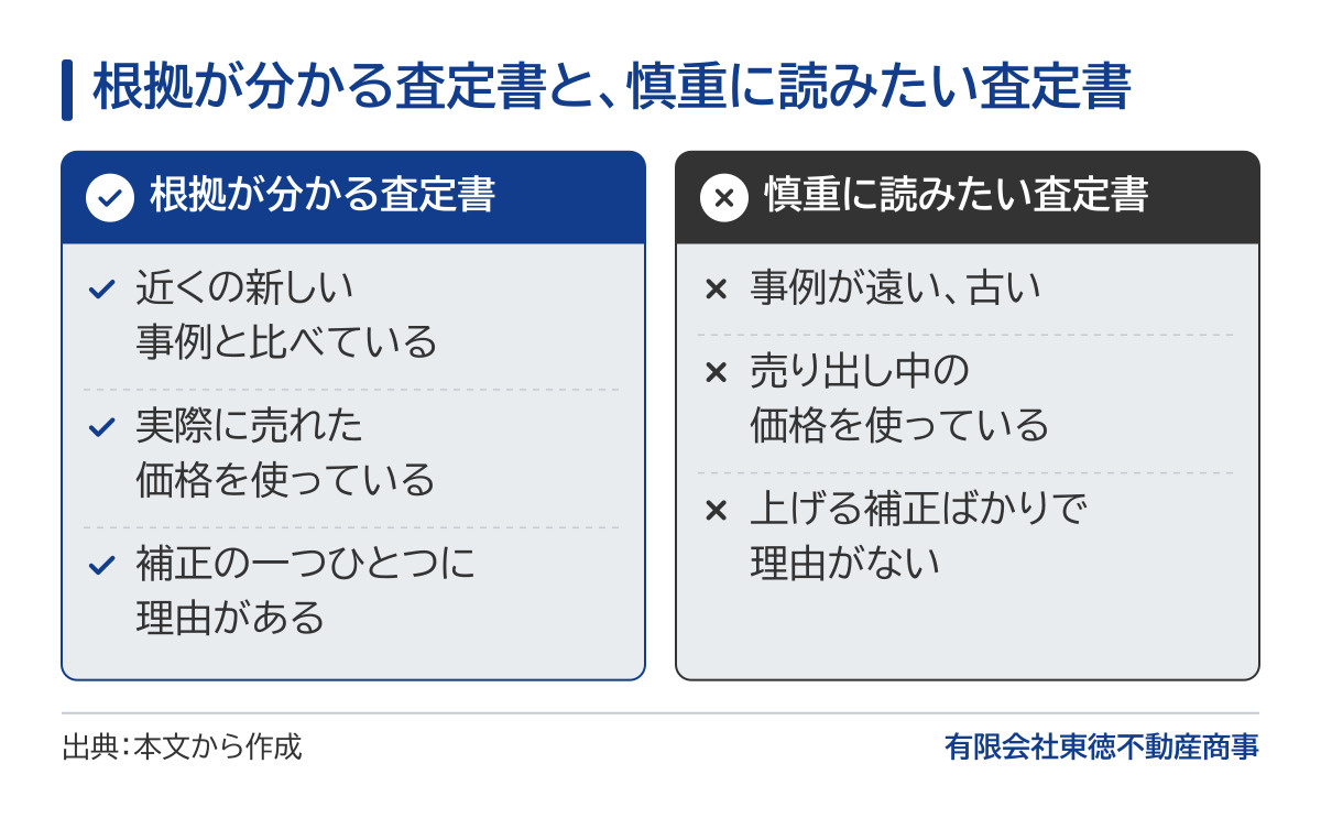 根拠が分かる査定書と慎重に読みたい査定書の見分け方。根拠が分かる査定書は、近くの新しい事例と比べている、実際に売れた価格を使っている、補正の一つひとつに理由がある。慎重に読みたい査定書は、事例が遠い・古い、売り出し中の価格を使っている、上げる補正ばかりで理由がない。