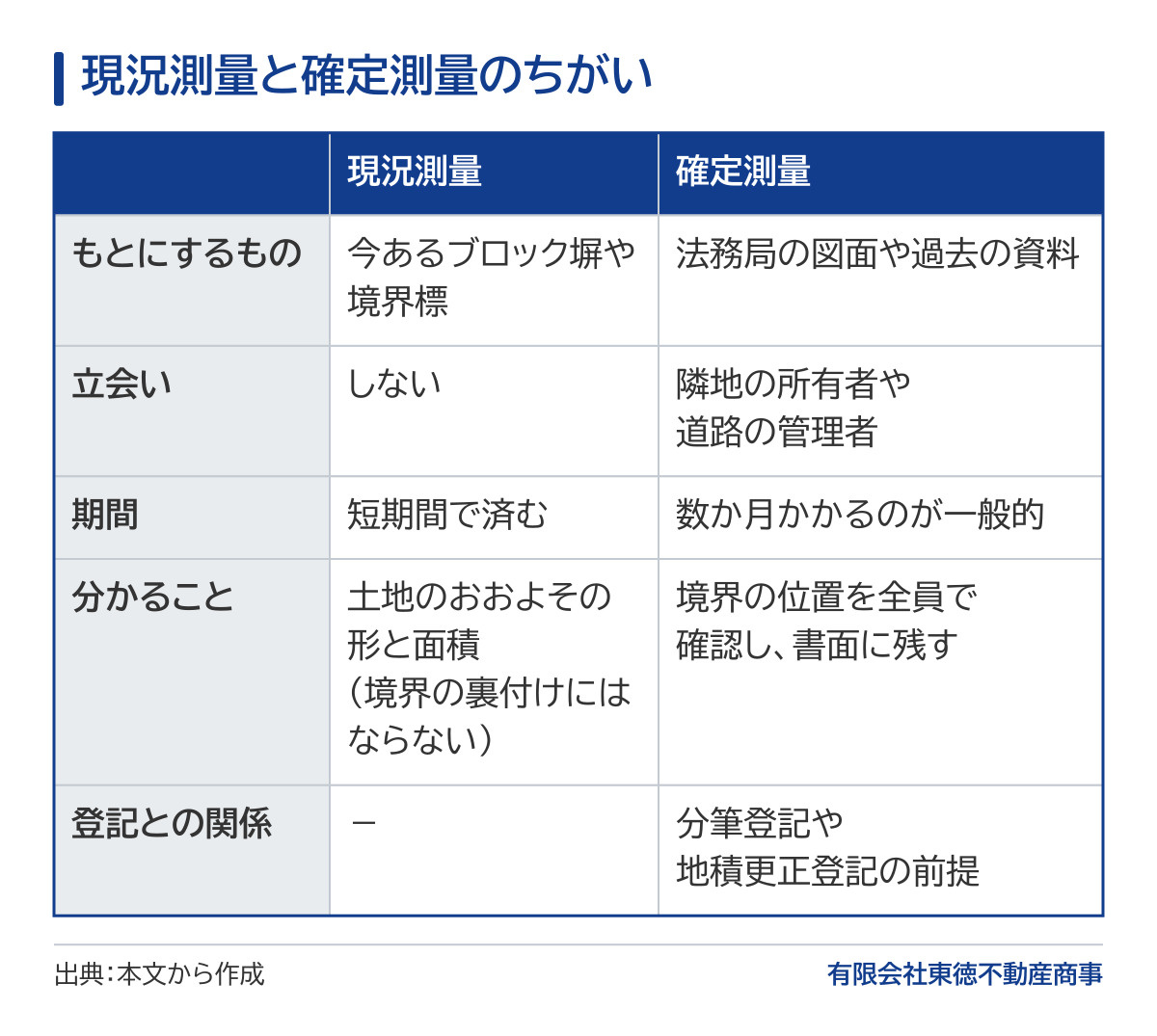 現況測量と確定測量のちがいの比較表。現況測量は今あるブロック塀や境界標をもとに、立会いをせず短期間で、土地のおおよその形と面積を測るもので、境界の裏付けにはならない。確定測量は法務局の図面や過去の資料をもとに、隣地の所有者や道路の管理者の立会いを得て、数か月かかるのが一般的で、境界の位置を全員で確認して書面に残し、分筆登記や地積更正登記の前提になる。