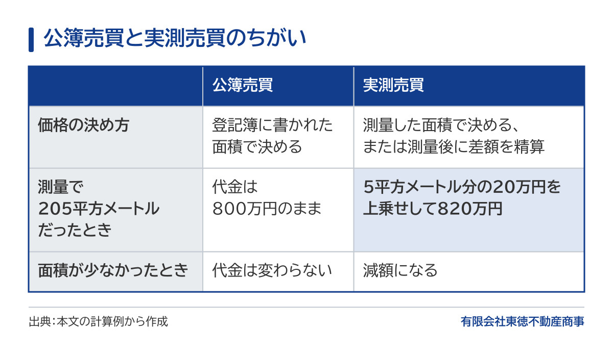 公簿売買と実測売買のちがいの比較表。1平方メートルあたり4万円、登記の面積200平方メートルで契約した例。公簿売買は登記簿に書かれた面積で価格を決め、測量で205平方メートルだったときも代金は800万円のまま。実測売買は測量した面積で価格を決めるか測量後に差額を精算し、5平方メートル分の20万円を上乗せして820万円になる。面積が少なかったときは、公簿売買では代金は変わらず、実測売買では減額になる。