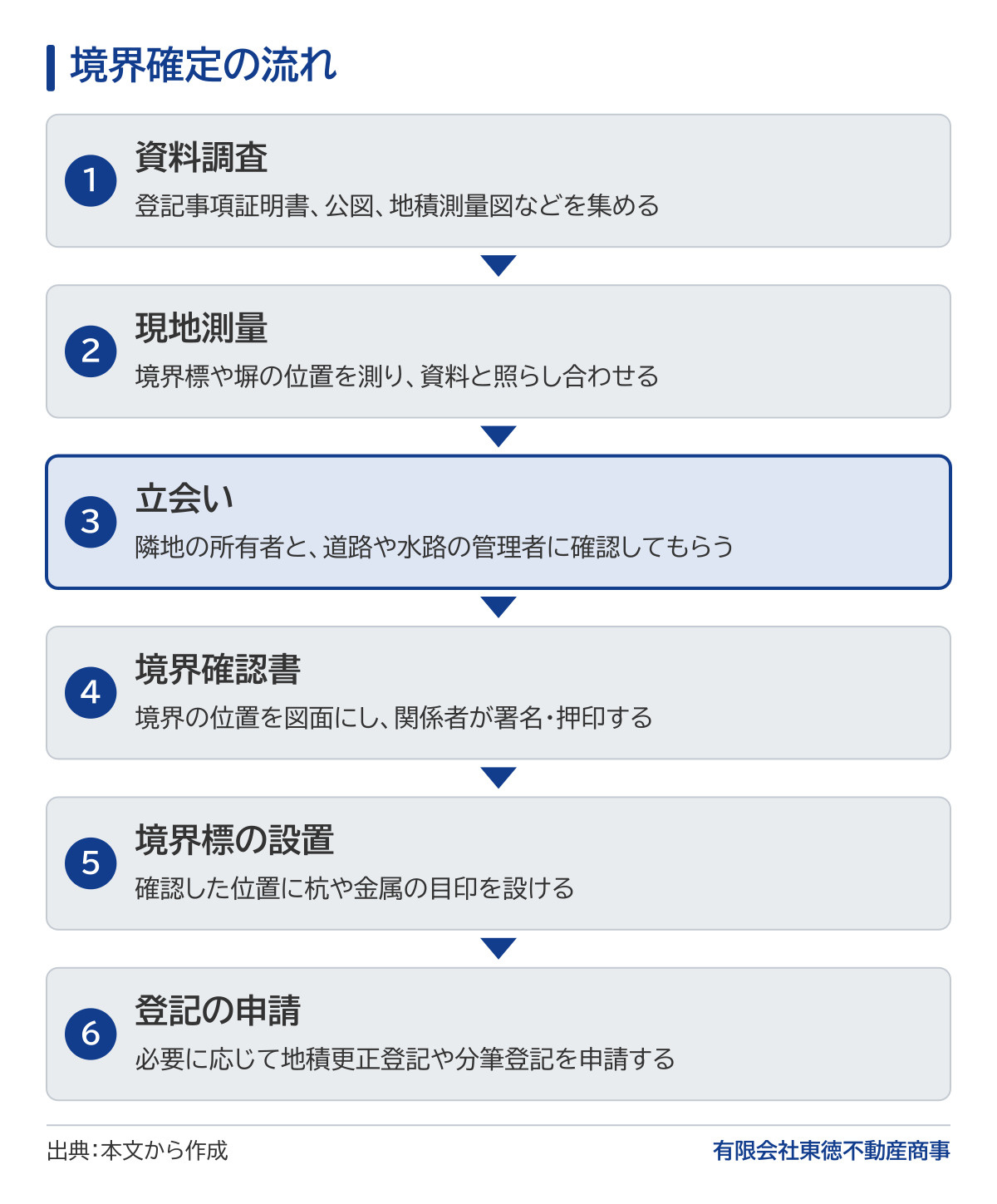 境界確定の流れの図。資料調査で登記事項証明書・公図・地積測量図などを集め、現地測量で境界標や塀の位置を測って資料と照らし合わせ、立会いで隣地の所有者と道路や水路の管理者に確認してもらい、境界確認書で境界の位置を図面にして関係者が署名・押印し、境界標を設置し、必要に応じて地積更正登記や分筆登記を申請する。