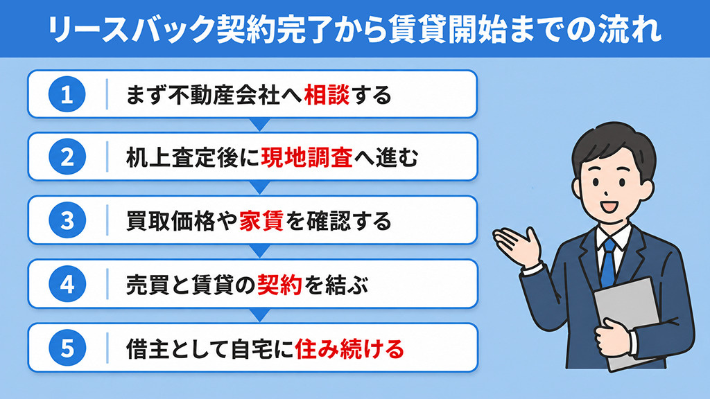 リースバック契約完了から賃貸開始までの流れ