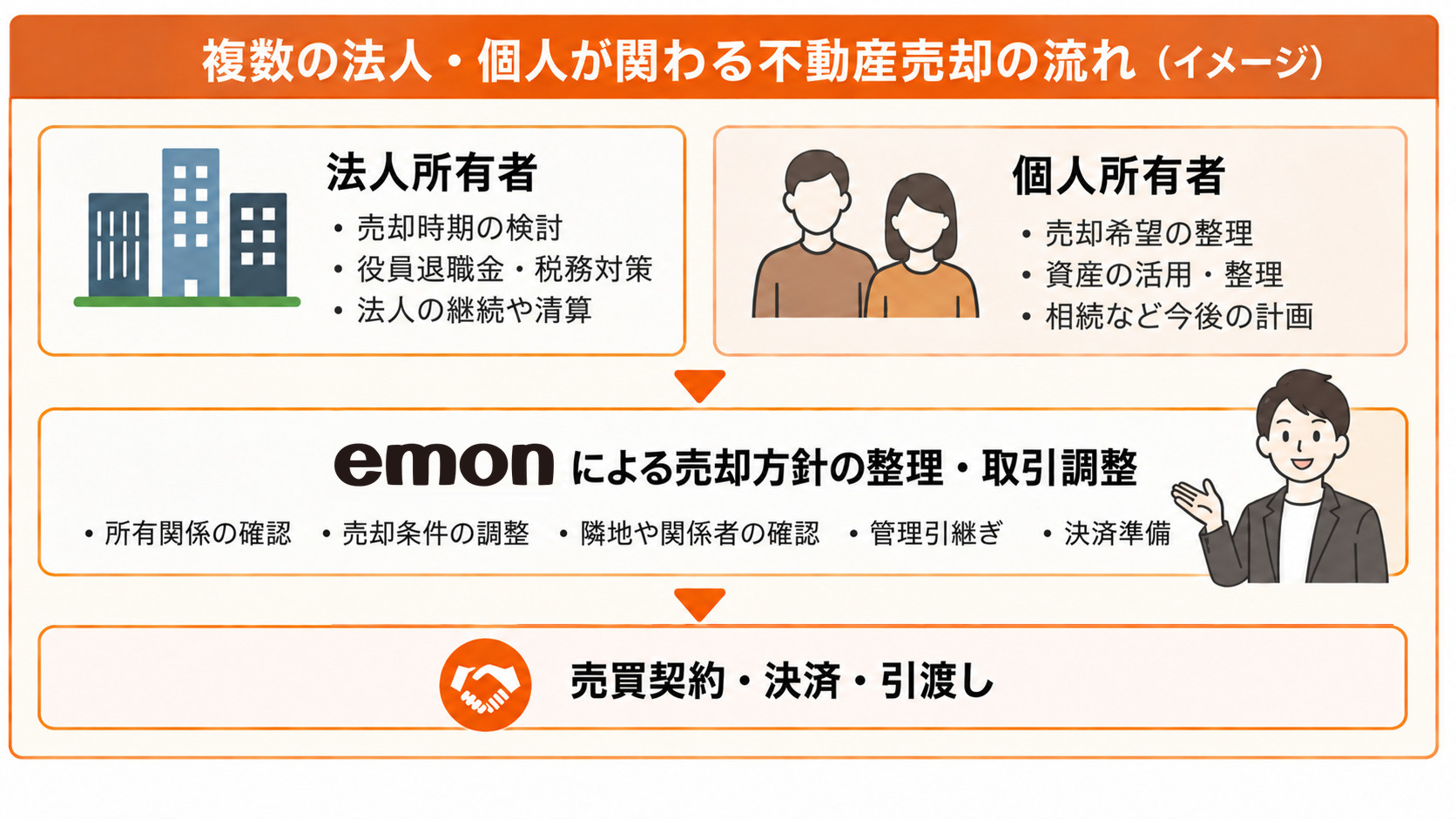 複数の法人・個人が所有する不動産の売却方針整理から決済・引渡しまでの流れ