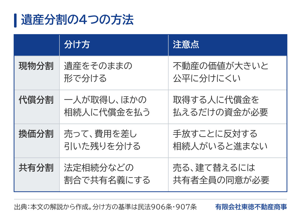 遺産分割の4つの方法の比較表。現物分割は遺産をそのままの形で分け、不動産の価値が大きいと公平に分けにくい。代償分割は一人が取得してほかの相続人に代償金を払い、取得する人に資金が必要。換価分割は売って費用を差し引いた残りを分け、手放すことに反対する相続人がいると進まない。共有分割は法定相続分などの割合で共有名義にし、売る・建て替えるには共有者全員の同意が必要。