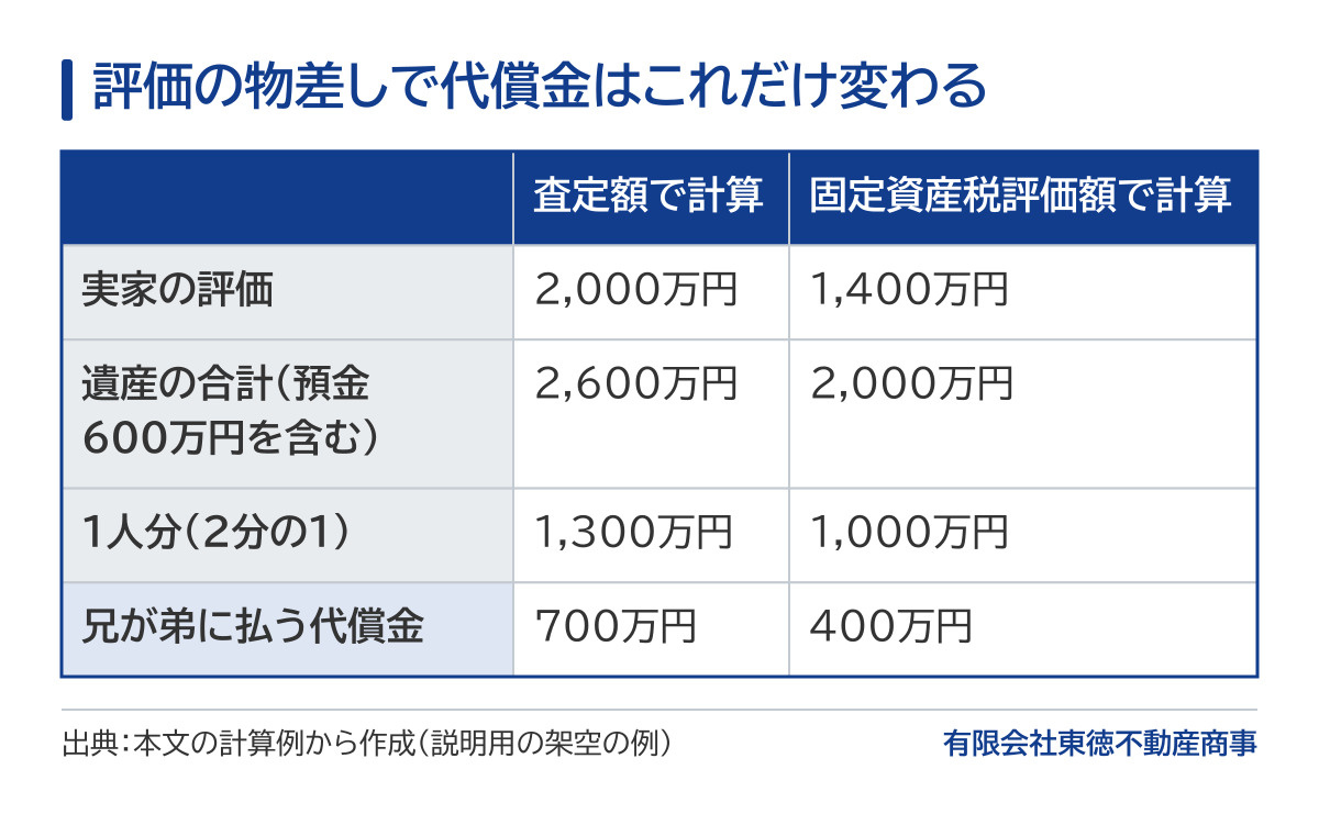 代償金の計算例の比較表。兄弟2人が実家と預金600万円を相続し、兄が実家を取得する例。査定額2,000万円で計算すると遺産の合計は2,600万円、1人分は1,300万円、代償金は700万円。固定資産税評価額1,400万円で計算すると遺産の合計は2,000万円、1人分は1,000万円、代償金は400万円で、差は300万円。