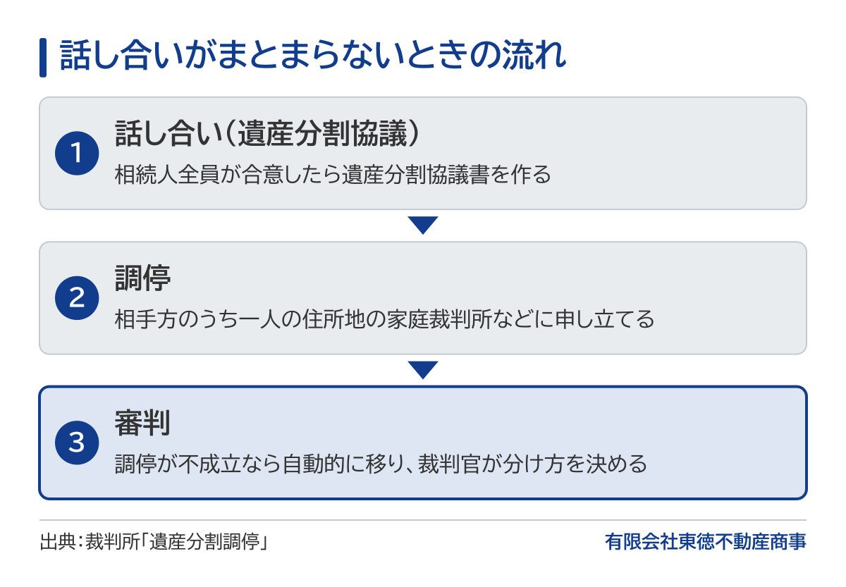 話し合いがまとまらないときの流れの図。話し合い（遺産分割協議）で相続人全員が合意したら遺産分割協議書を作る。まとまらなければ、相手方のうち一人の住所地の家庭裁判所などに調停を申し立てる。調停が不成立なら自動的に審判に移り、裁判官が分け方を決める。