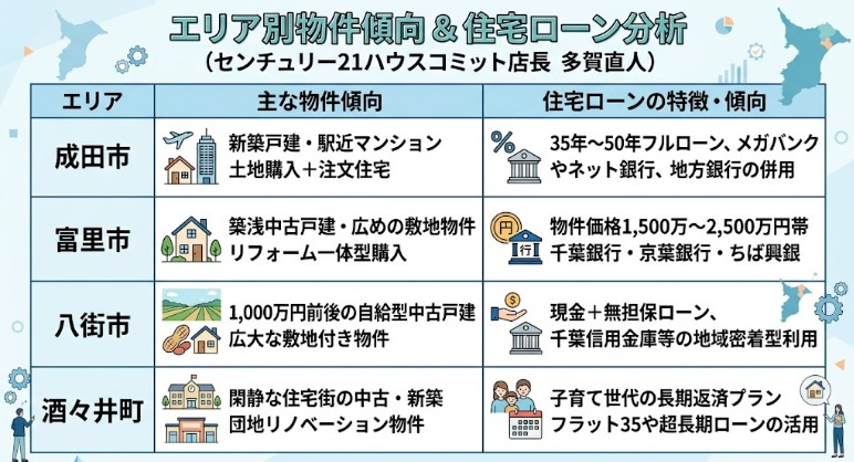 成田市・富里市・八街市・酒々井町のエリア別住宅ローン傾向（センチュリー２１ハウスコミット成約データより）