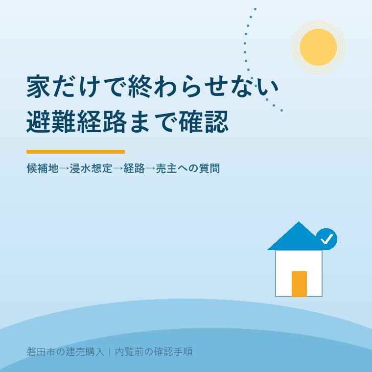磐田市の建売購入で候補地、浸水想定、避難経路、売主への質問の順に確認する手順を示す図