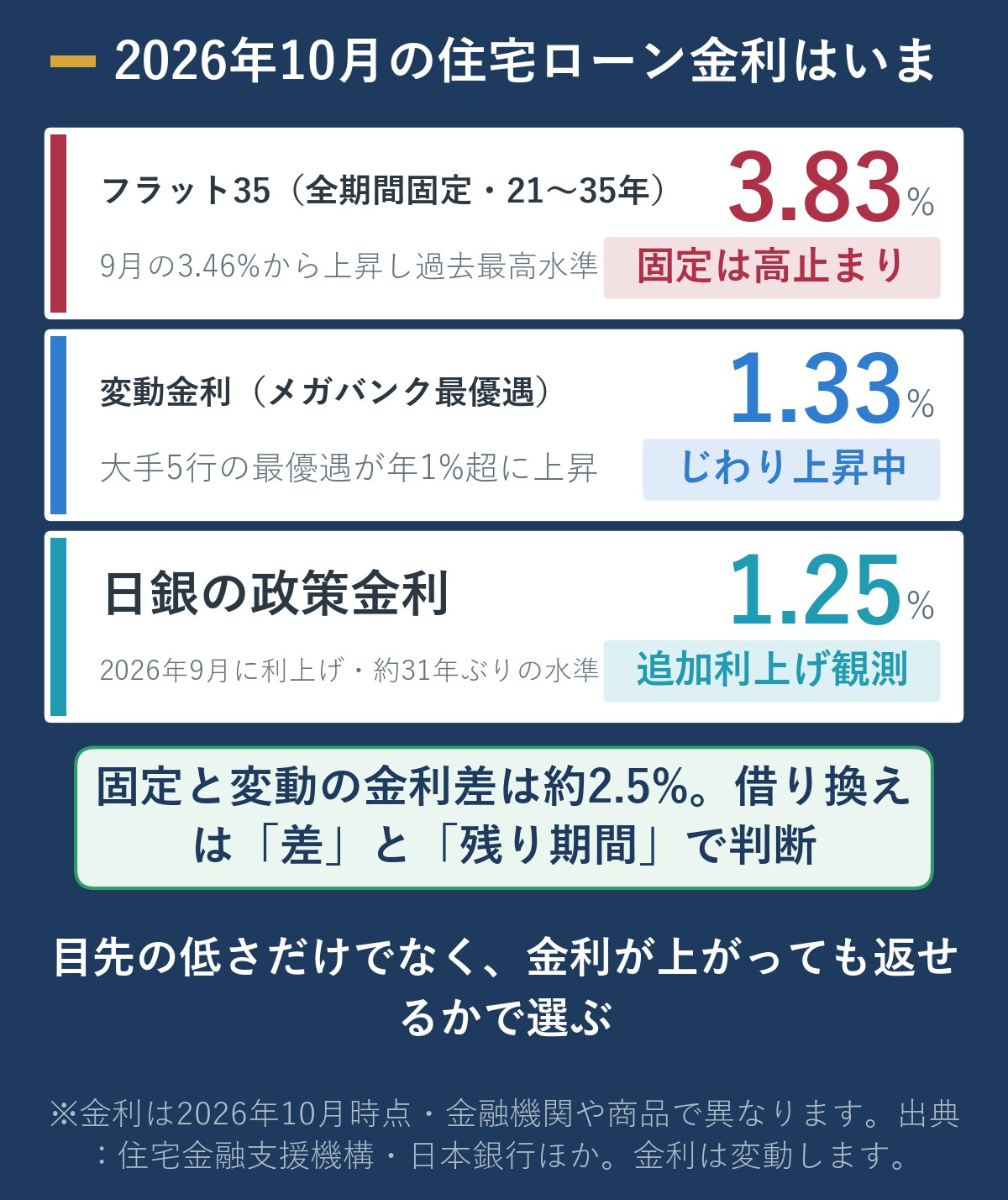 2026年10月の住宅ローン金利3つの数字(フラット35=全期間固定21〜35年で3.83%・過去最高水準、変動金利=メガバンク最優遇で1.33%、日銀の政策金利=2026年9月に1.25%へ利上げ)を縦に並べた図。固定と変動の金利差は約2.5%で、借り換えは差と残り期間で判断すると示す