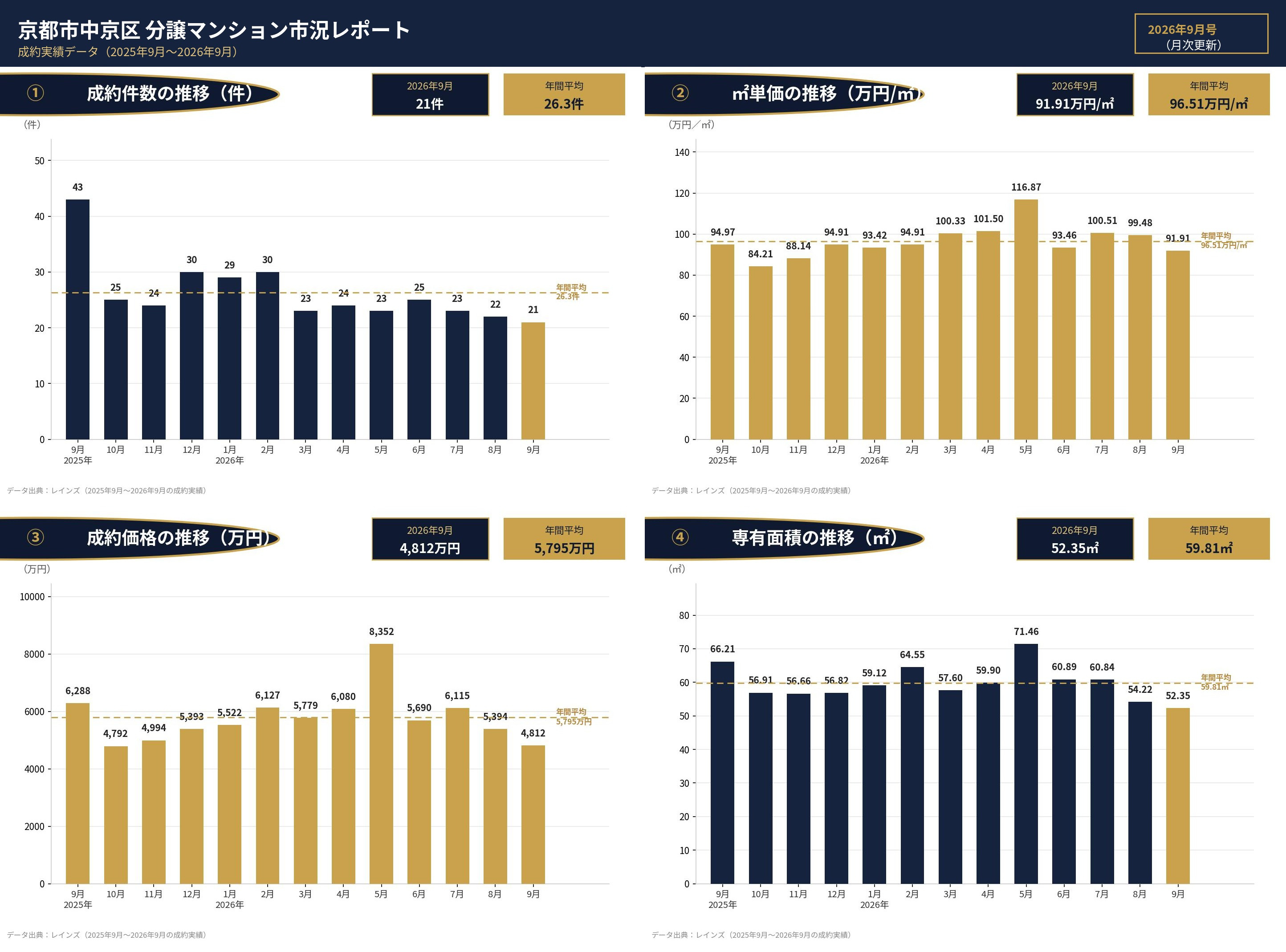 【3.2％↘ダウン】京都市中京区中古分譲マンション9月成約㎡単価前年対比の画像