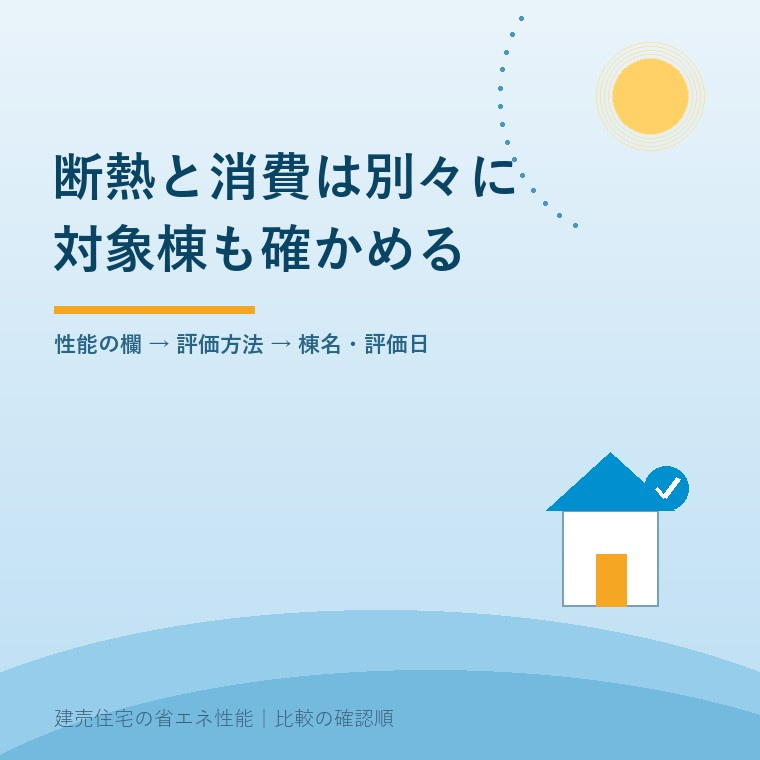 建売住宅の比較は断熱性能とエネルギー消費性能を別々に確認し、評価方法と対象棟をそろえて行うことを示した図