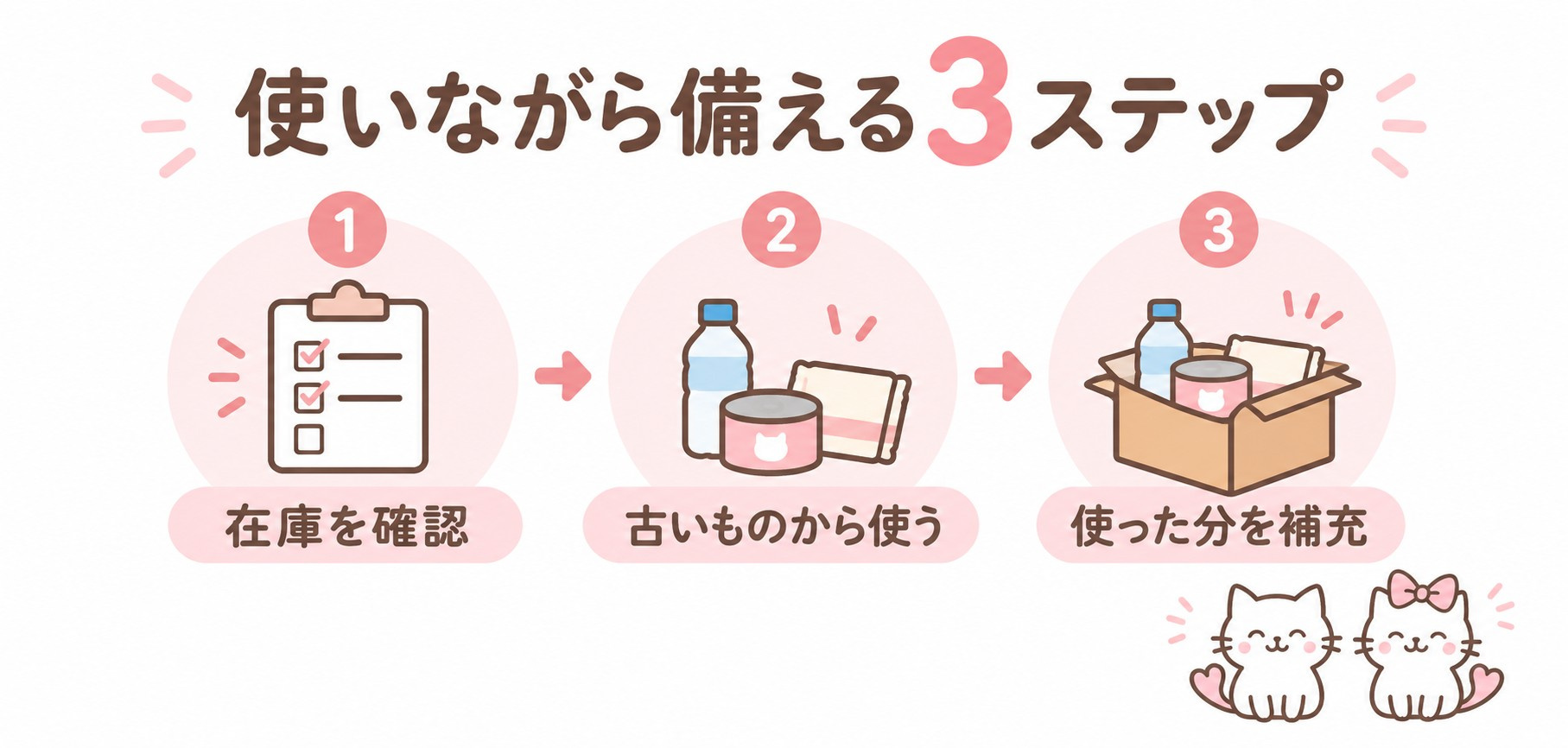 在庫を確認し古いものから使い補充するローリングストック