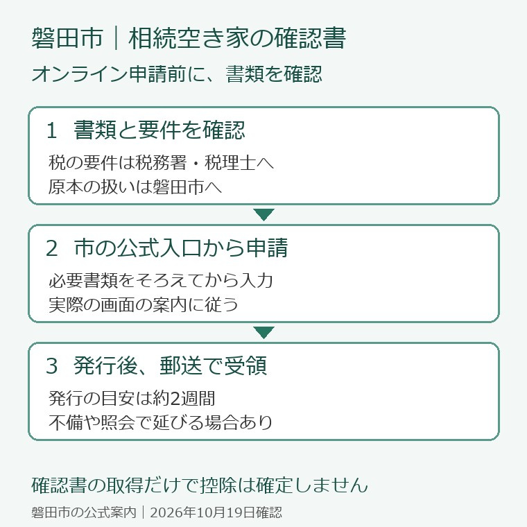 磐田市の相続空き家の確認書について、書類と原本の扱いを確認し、市の公式入口から申請して郵送で受け取る順序を示す図