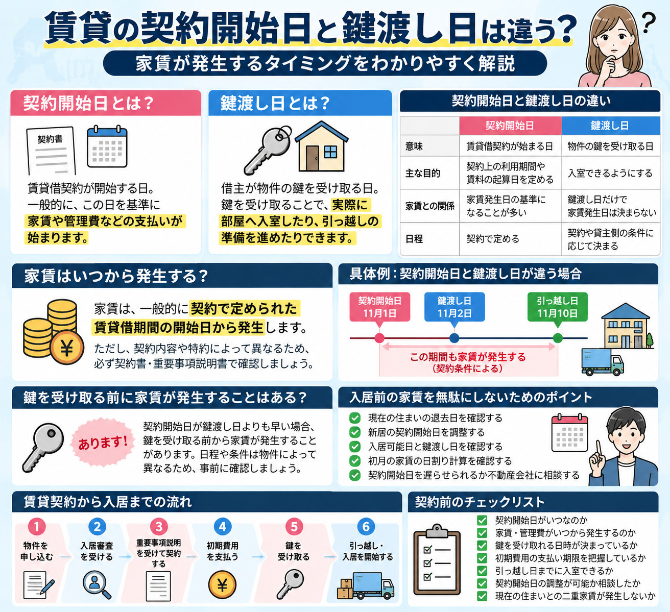 賃貸の契約開始日と鍵渡し日は違う?家賃が発生するタイミング 賃貸 契約開始日 鍵渡しの画像