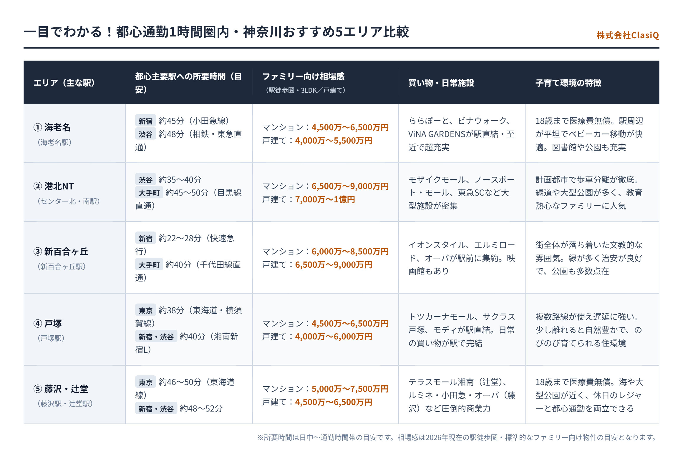 東京23区のマンション高騰に疲れたら。「都心まで1時間圏内×子育て・商業施設が充実」な神奈川県の狙い目エリア5選
