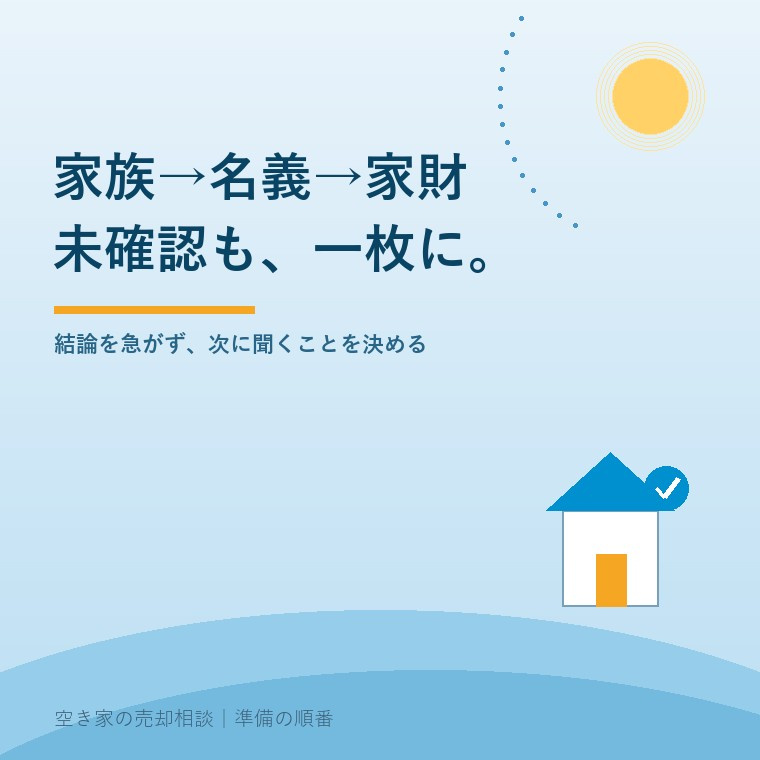 空き家の売却相談へ向け、家族の意向、登記名義、家財の状況を順に確かめて一枚に整理する準備図