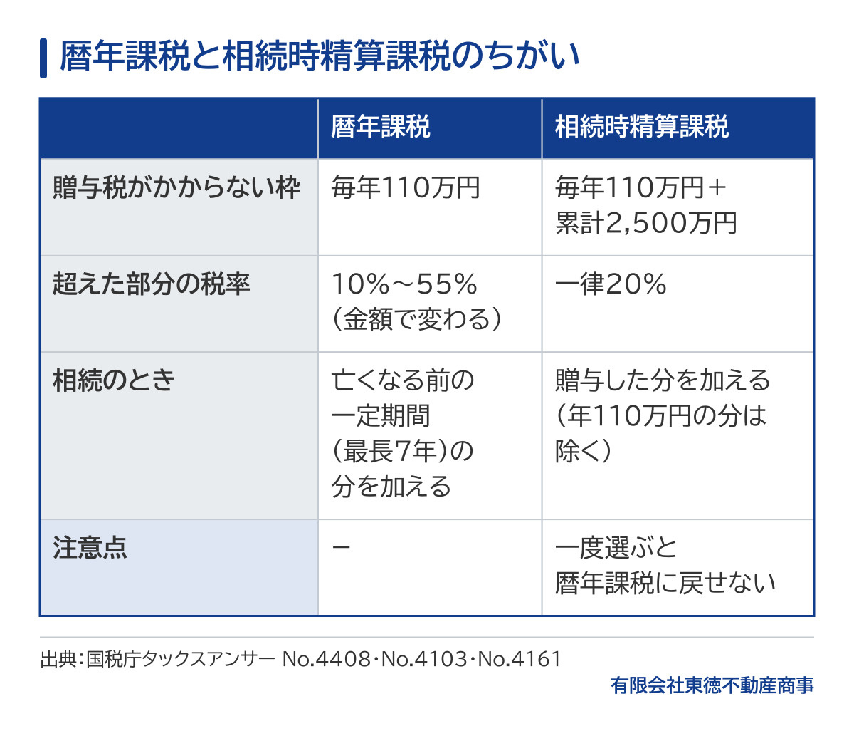 暦年課税と相続時精算課税のちがいの表。暦年課税は毎年110万円まで贈与税がかからず、超えた部分は金額に応じて10%から55%、相続のときは亡くなる前の一定期間（最長7年）の分を相続財産に加える。相続時精算課税は60歳以上の父母・祖父母から18歳以上の子・孫への贈与で選べ、毎年110万円と累計2,500万円まで贈与税がかからず、超えた部分は一律20%、相続のときは贈与した分（年110万円の分は除く）を加える。一度選ぶと暦年課税に戻せない。