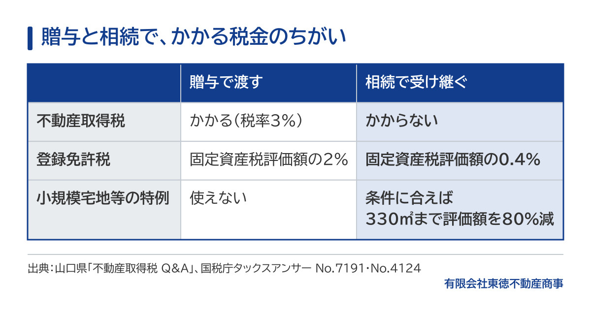 贈与と相続でかかる税金のちがいの表。不動産取得税は贈与ではかかり（税率3%）、相続ではかからない。登録免許税は贈与が固定資産税評価額の2%、相続が0.4%。小規模宅地等の特例は贈与では使えず、相続では条件に合えば330㎡まで評価額を80%減らせる。
