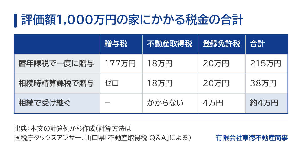 評価額1,000万円の家にかかる税金の合計の表。暦年課税で一度に贈与すると、贈与税177万円、不動産取得税18万円、登録免許税20万円で合計215万円。相続時精算課税で贈与すると、贈与税はゼロ、不動産取得税18万円、登録免許税20万円で合計38万円（890万円は相続のときに相続財産に加える）。相続で受け継ぐと不動産取得税はかからず、登録免許税4万円で、相続税が基礎控除の範囲なら合計約4万円。